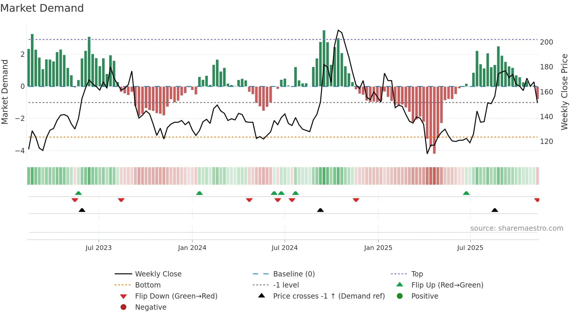 6830 weekly Market Demand chart