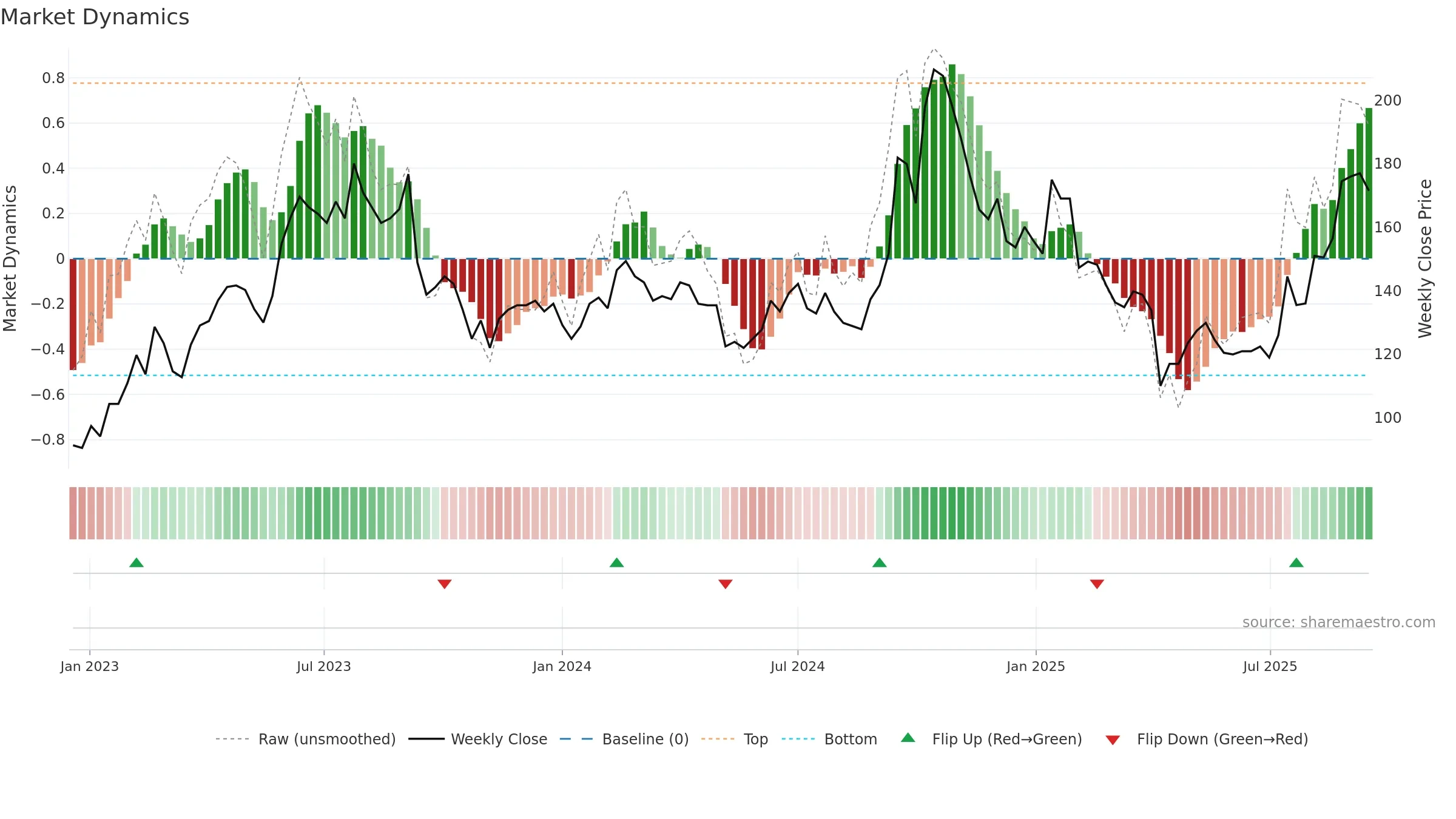 6830 weekly Market Dynamics chart, closing 2025-09-15.