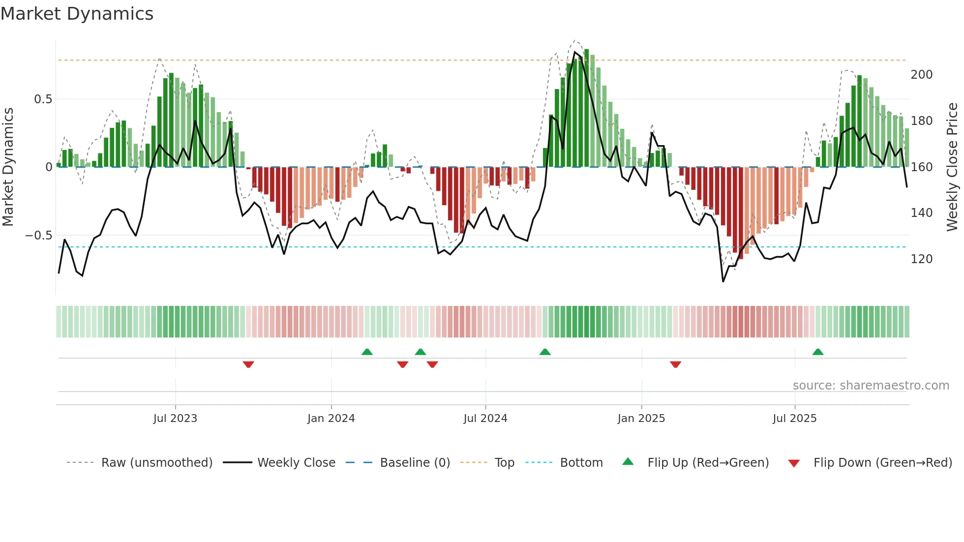 6830 weekly Market Dynamics chart