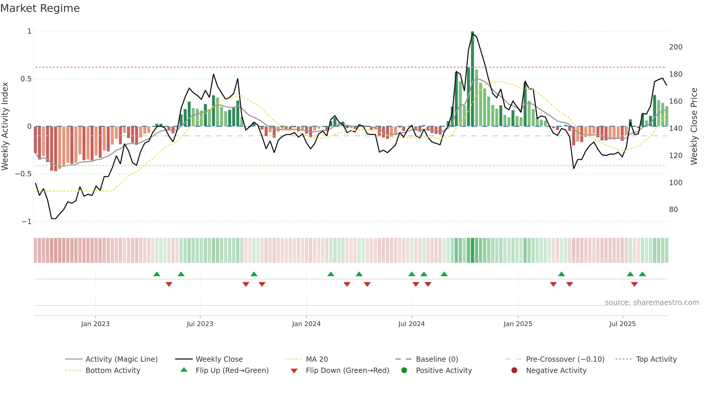 6830 weekly Market Snapshot chart, closing 2025-09-15.