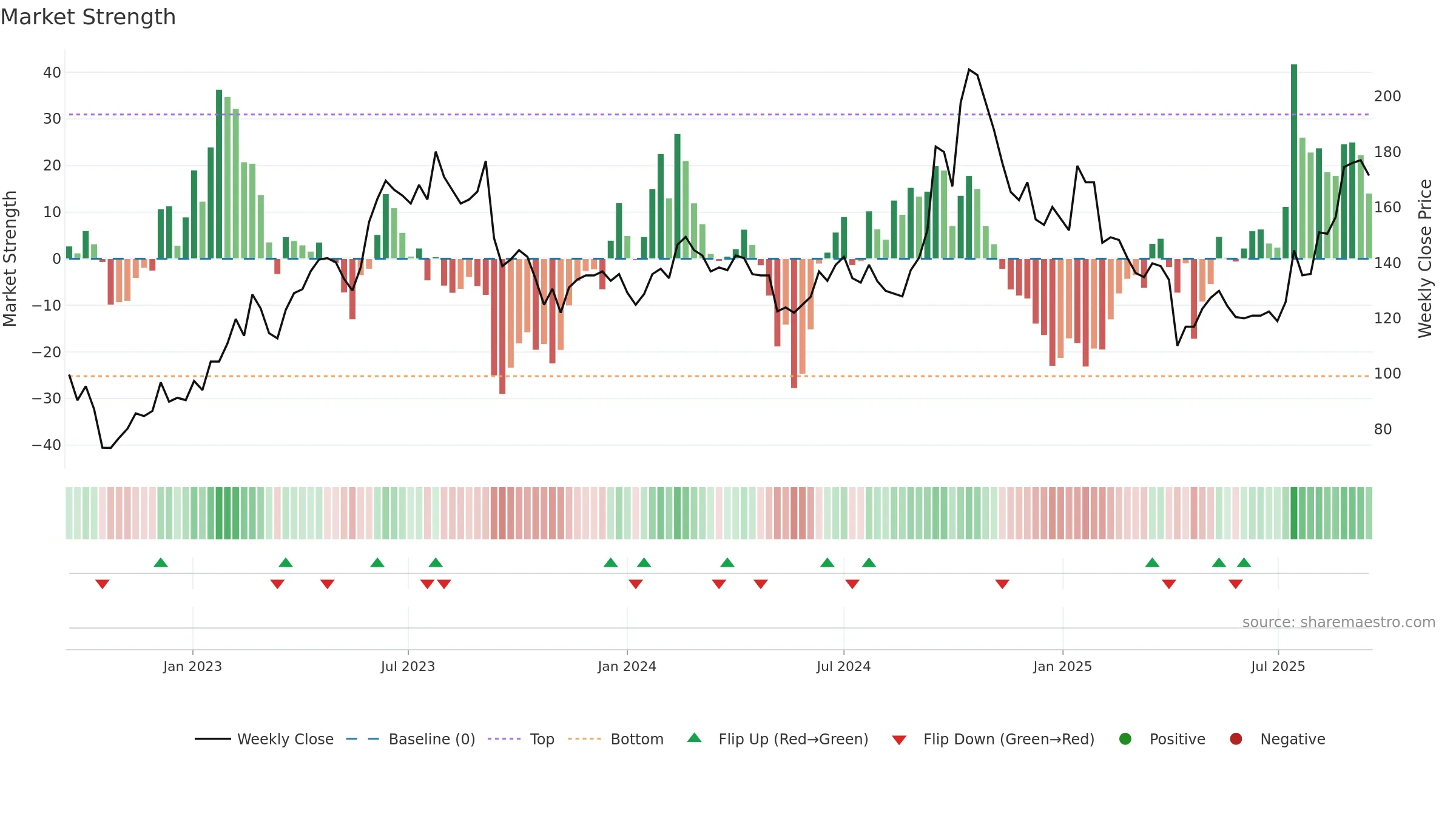 6830 weekly Market Strength chart, closing 2025-09-15.