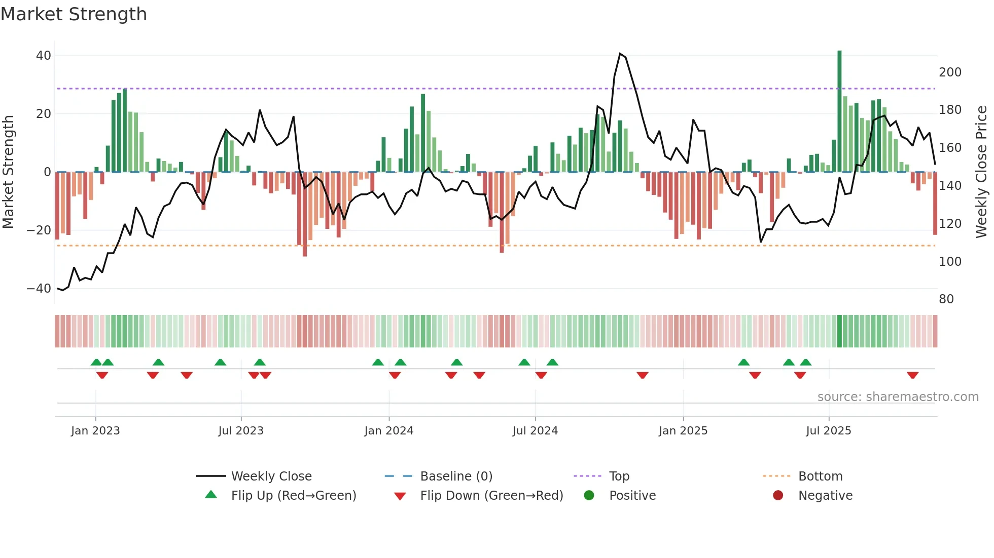 6830 weekly Market Strength chart