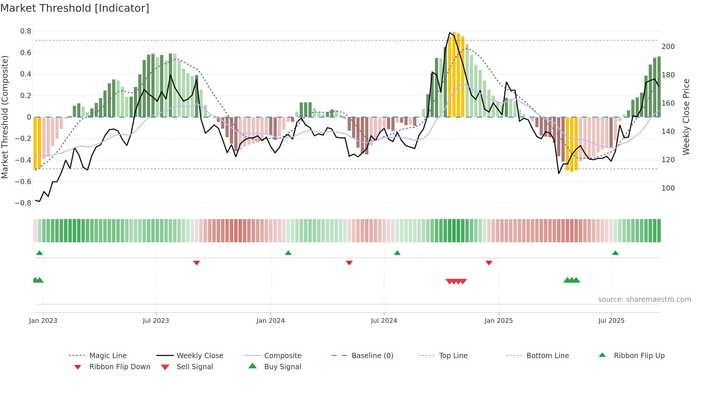 6830 weekly Market Threshold chart, closing 2025-09-15.