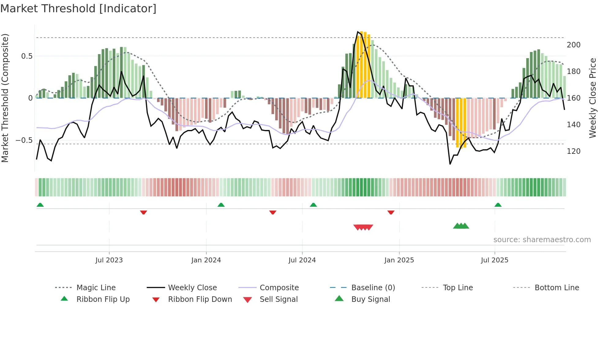 6830 weekly Market Threshold chart