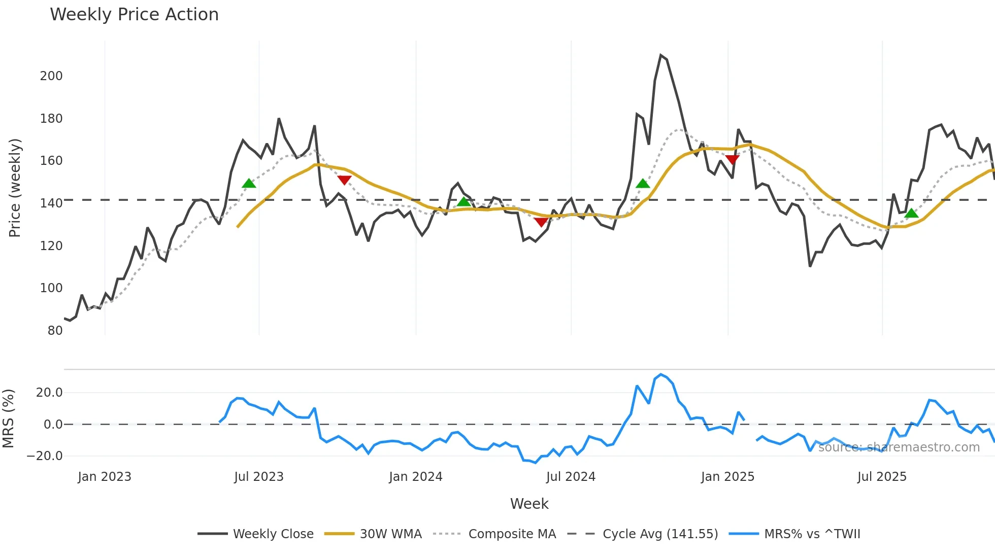6830 weekly Price Action chart, closing 2025-11-10