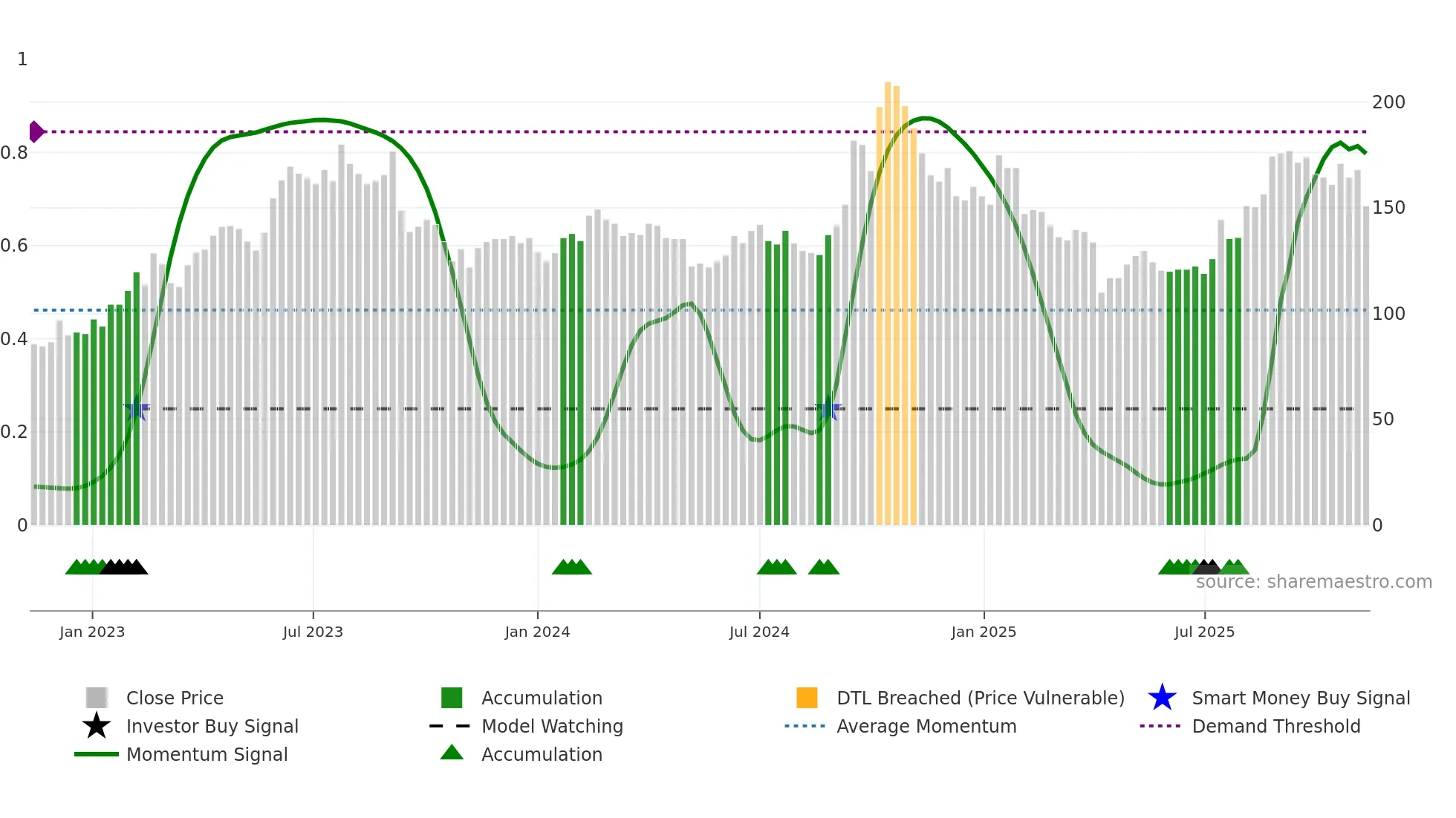 6830 weekly Smart Money chart
