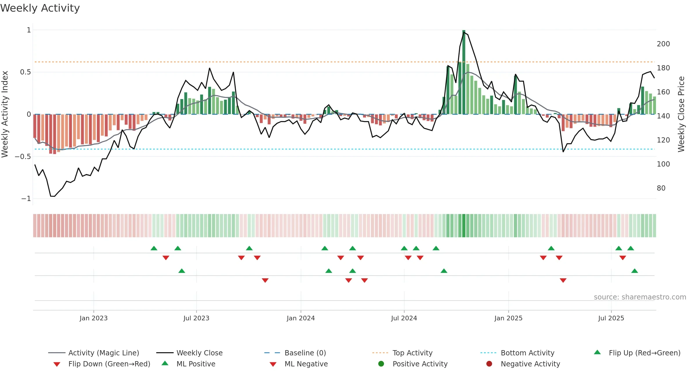 6830 weekly Activity chart, closing 2025-09-15.