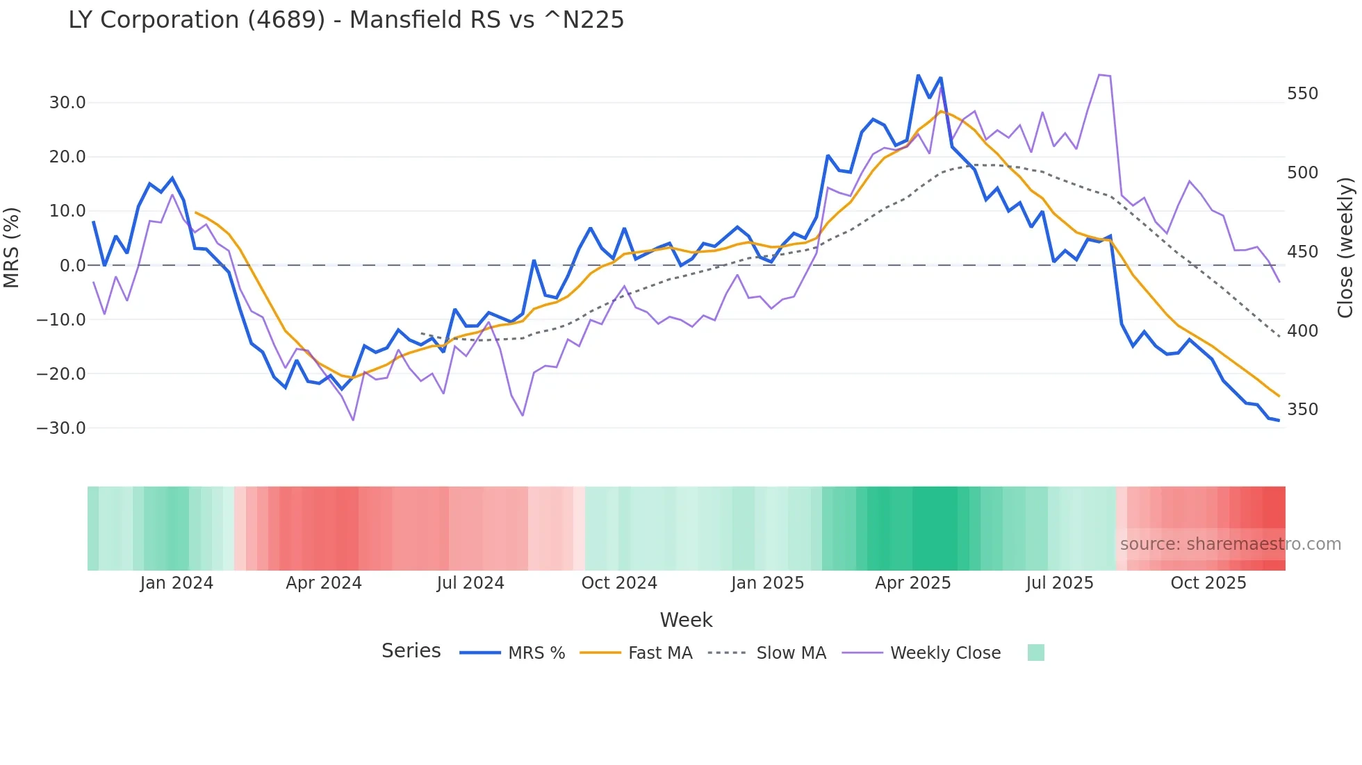 4689 Mansfield Relative Strength chart