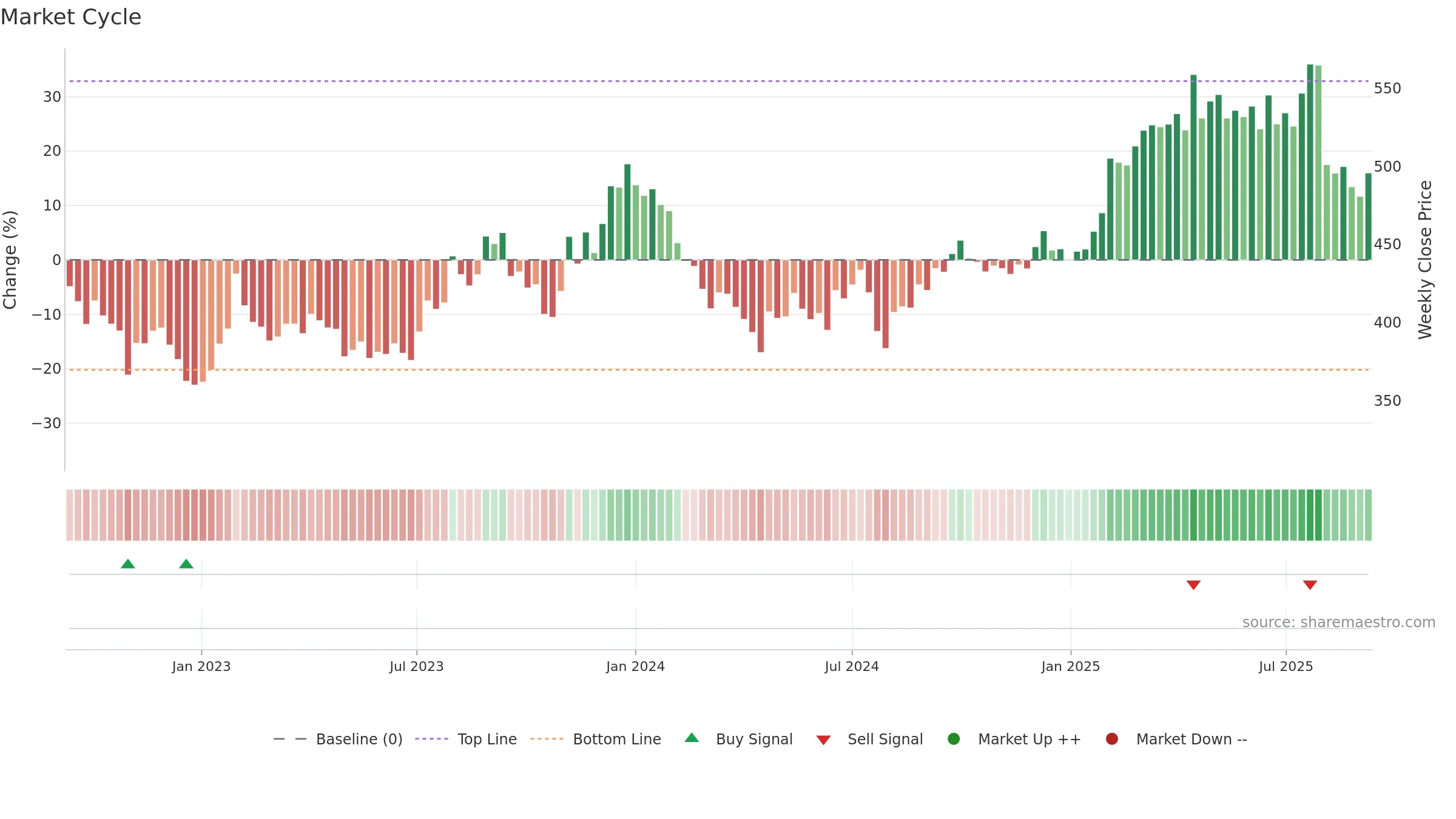 4689 weekly Market Cycle chart, closing 2025-09-08.