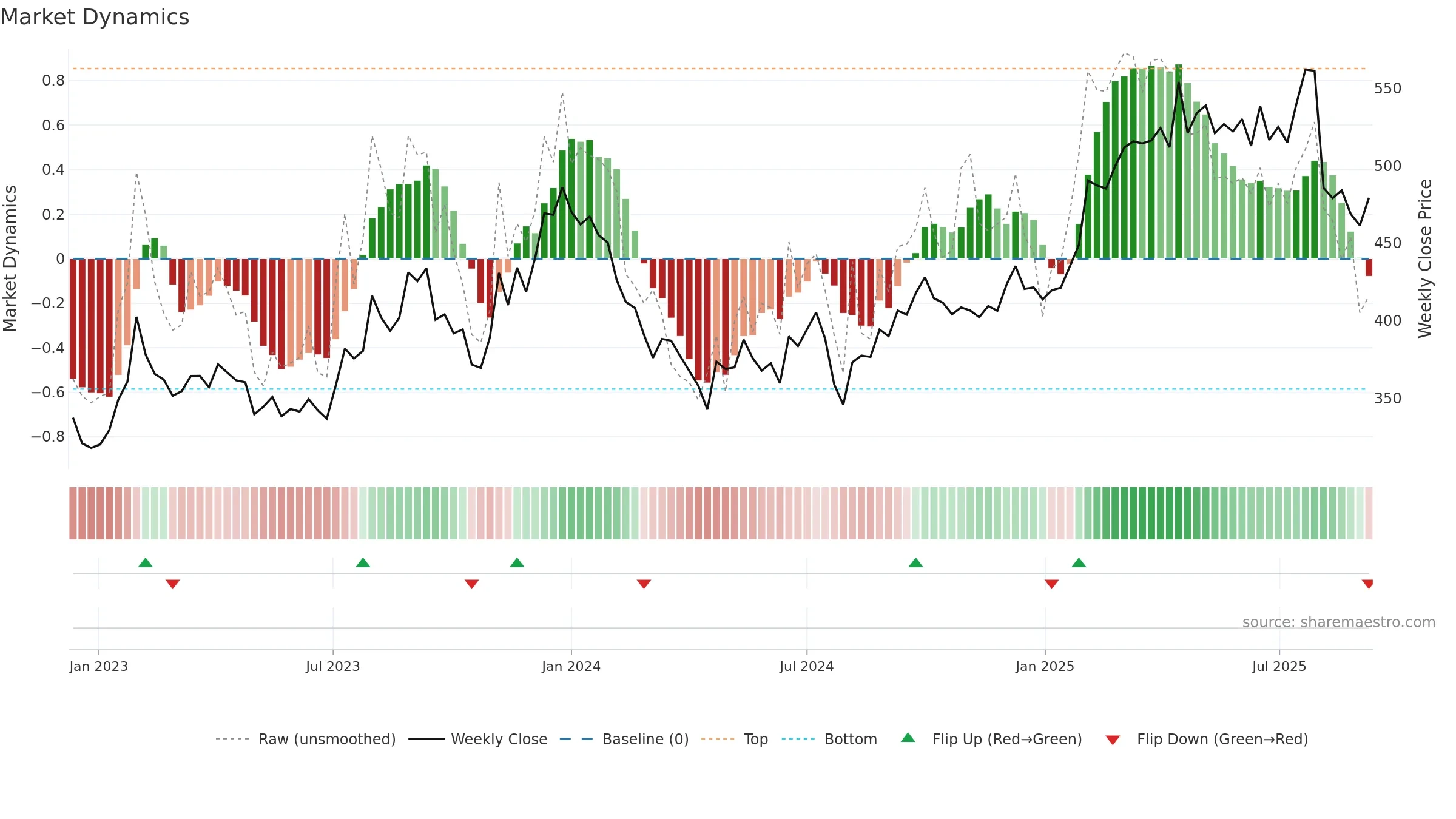 4689 weekly Market Dynamics chart, closing 2025-09-08.