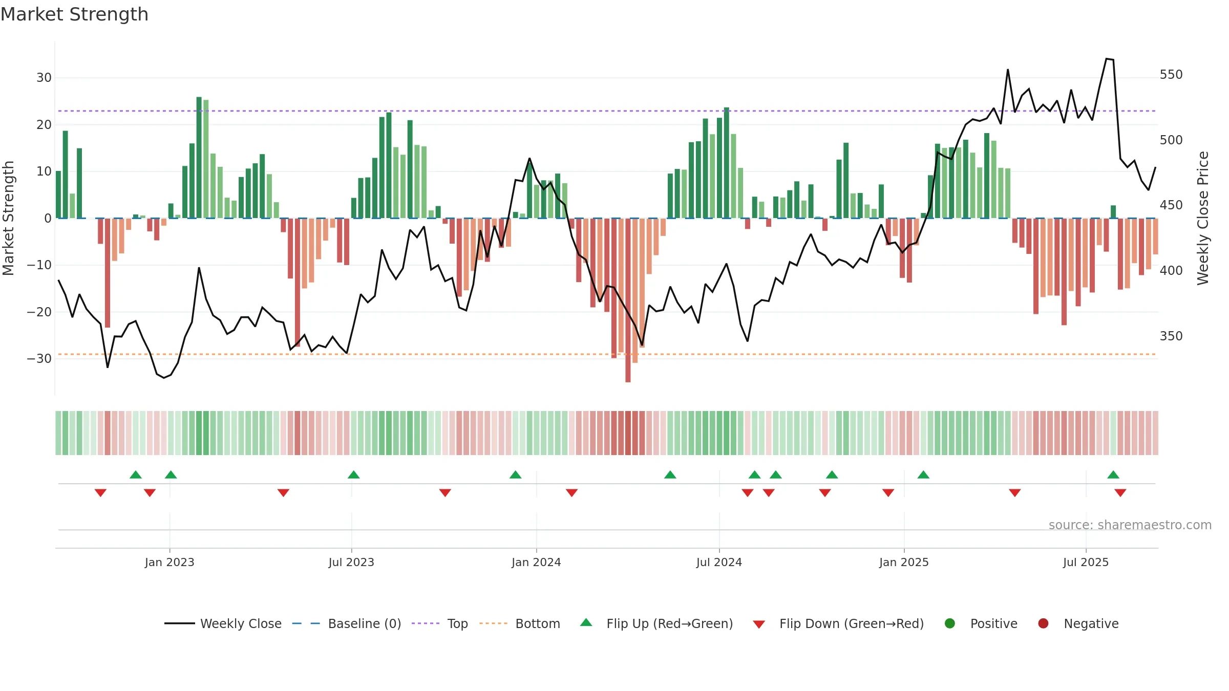 4689 weekly Market Strength chart, closing 2025-09-08.