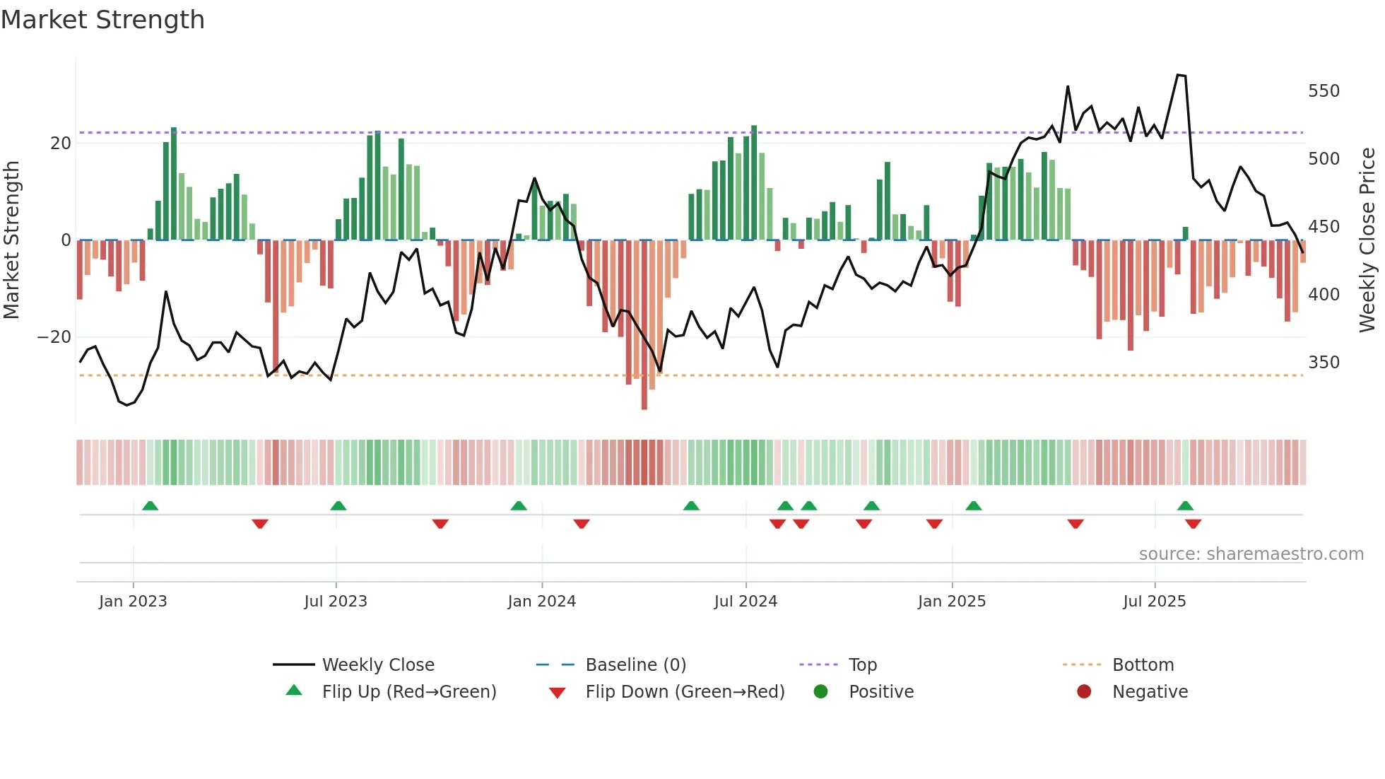 4689 weekly Market Strength chart