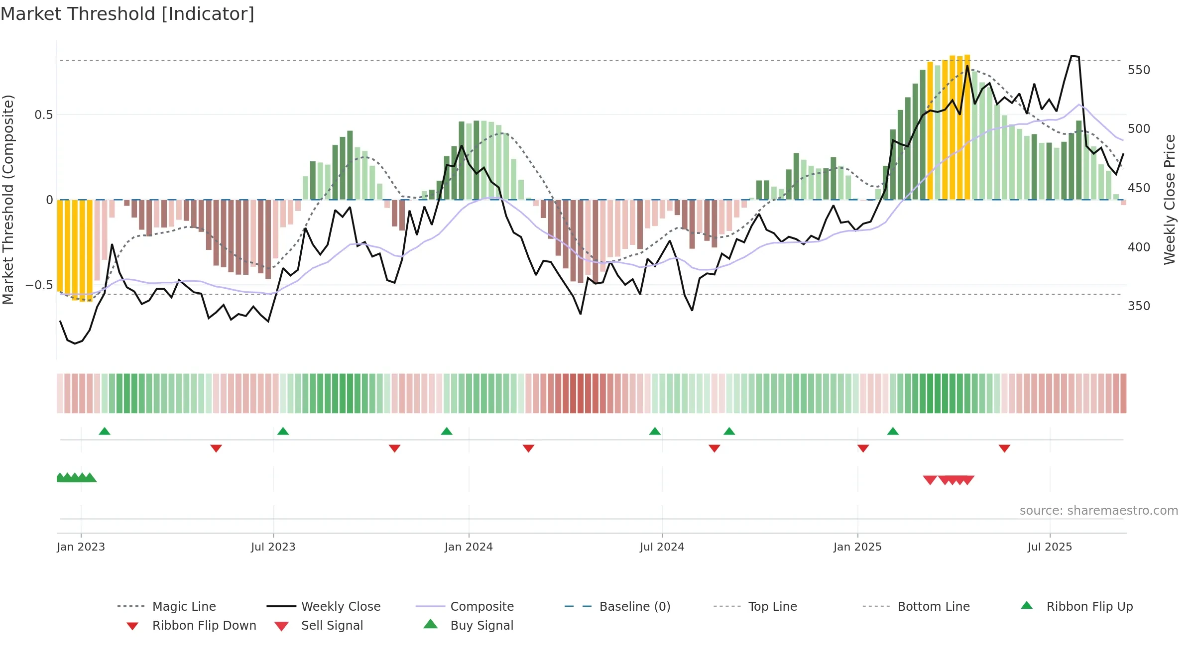 4689 weekly Market Threshold chart, closing 2025-09-08.
