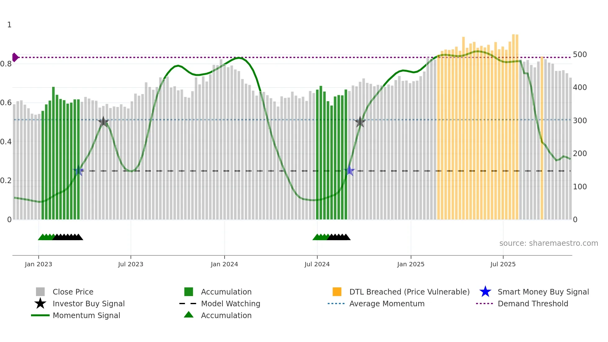 4689 weekly Smart Money chart