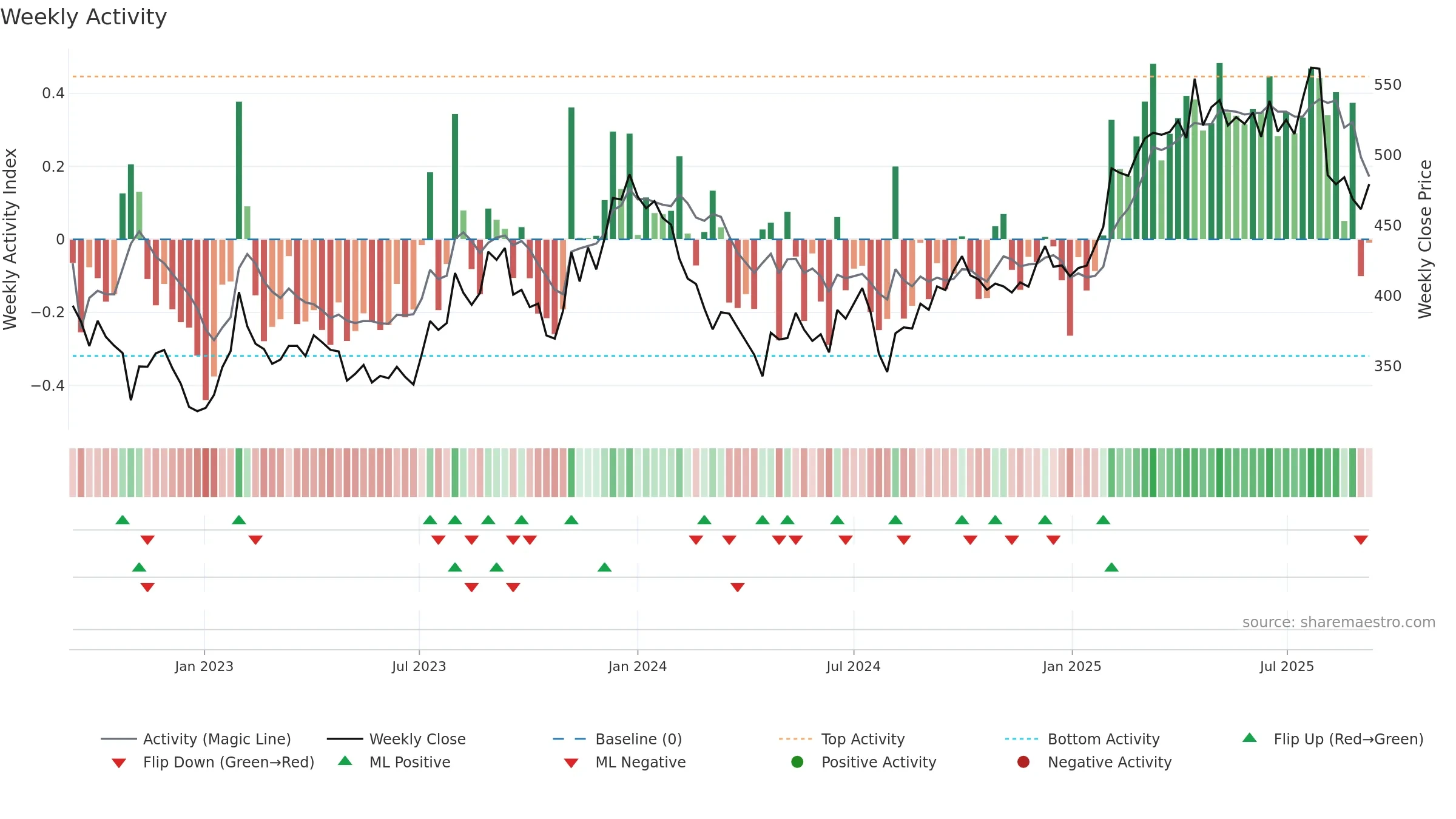 4689 weekly Activity chart, closing 2025-09-08.