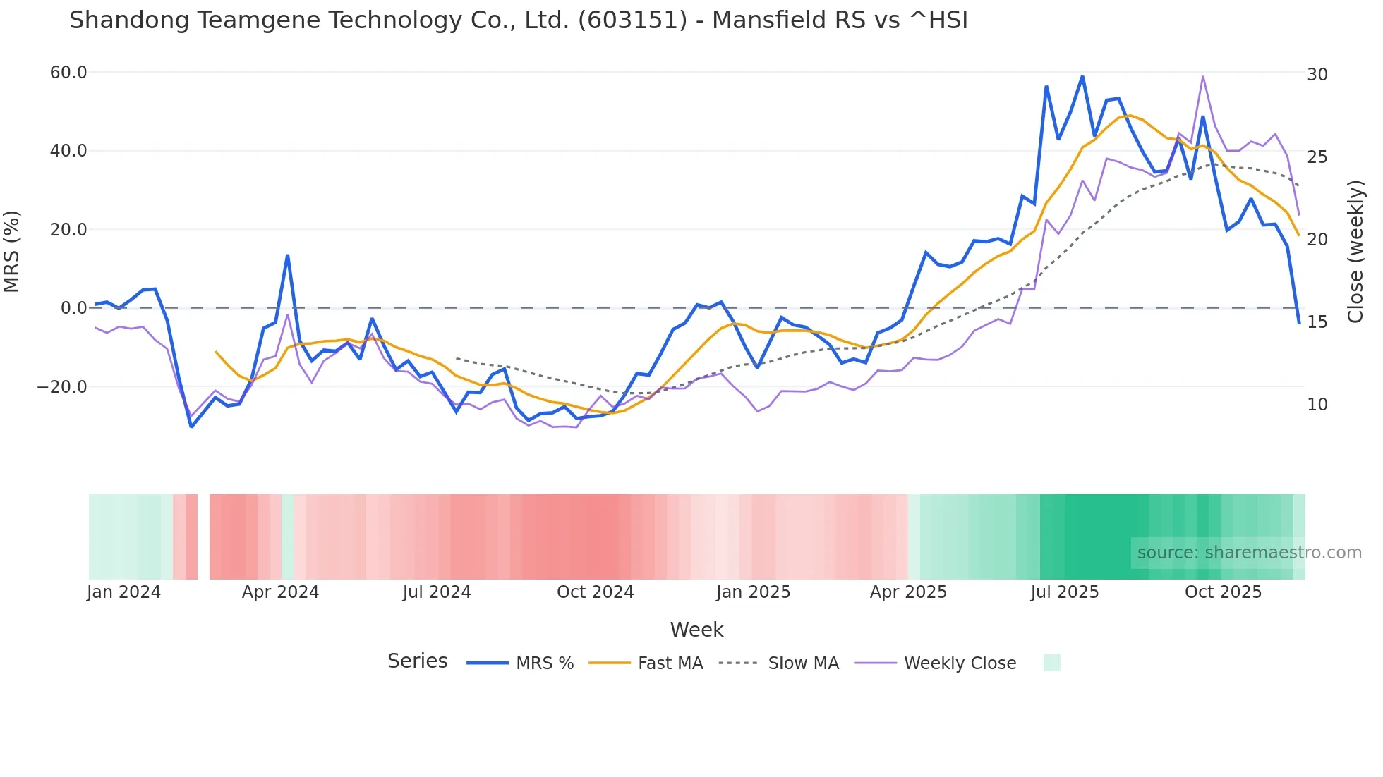 603151 Mansfield Relative Strength chart