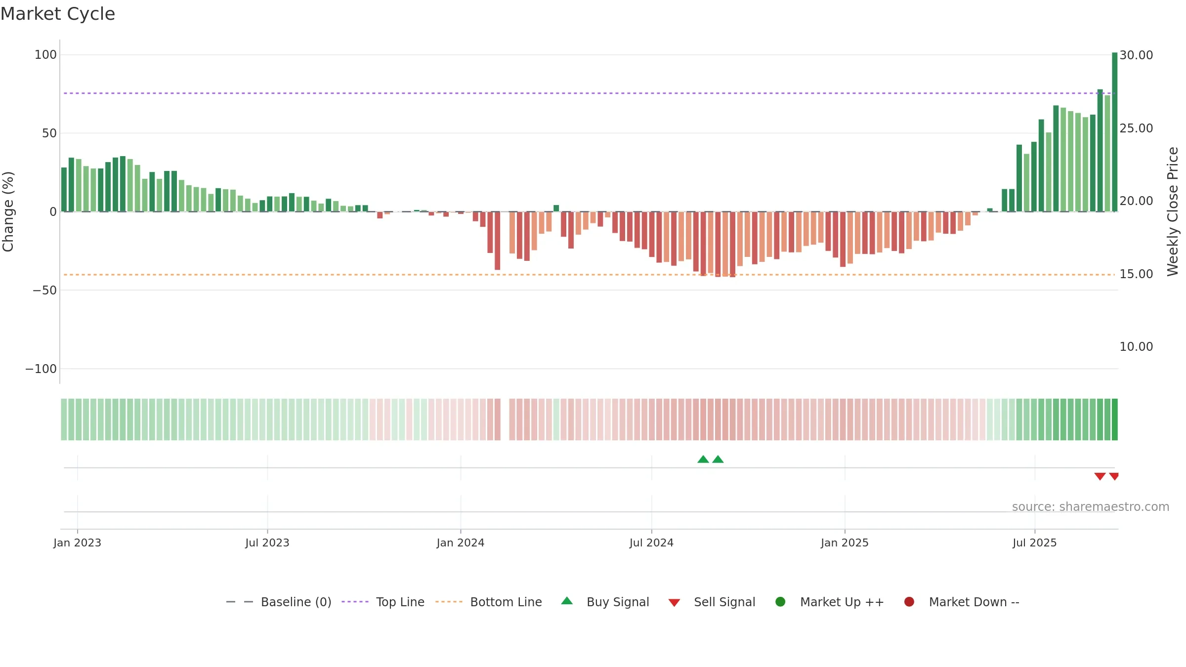 603151 weekly Market Cycle chart, closing 2025-09-15.