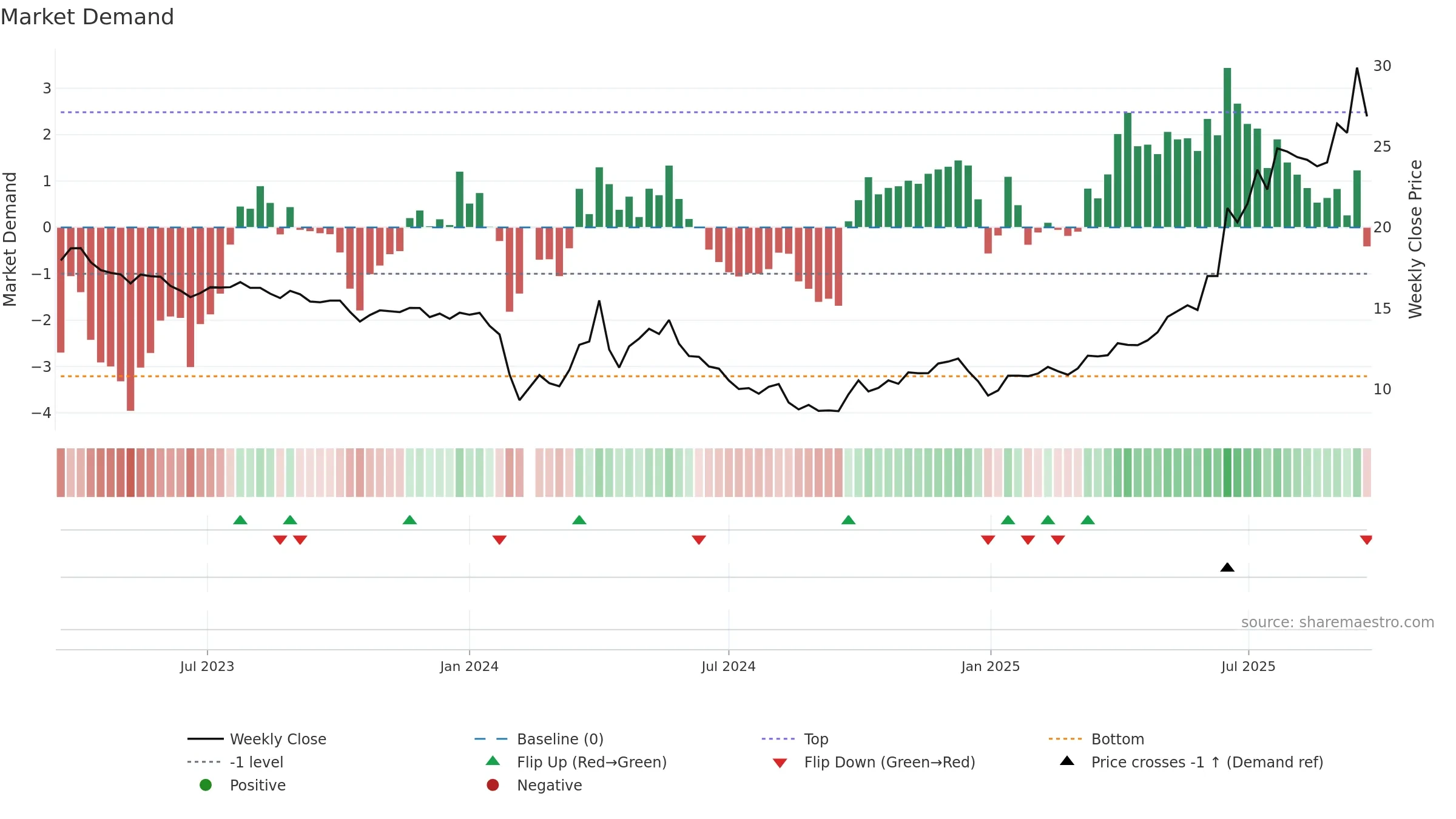 603151 weekly Market Demand chart, closing 2025-09-15.