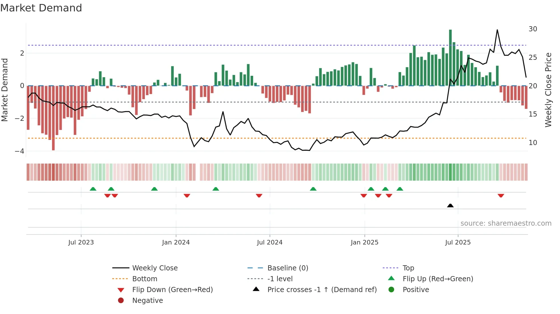 603151 weekly Market Demand chart