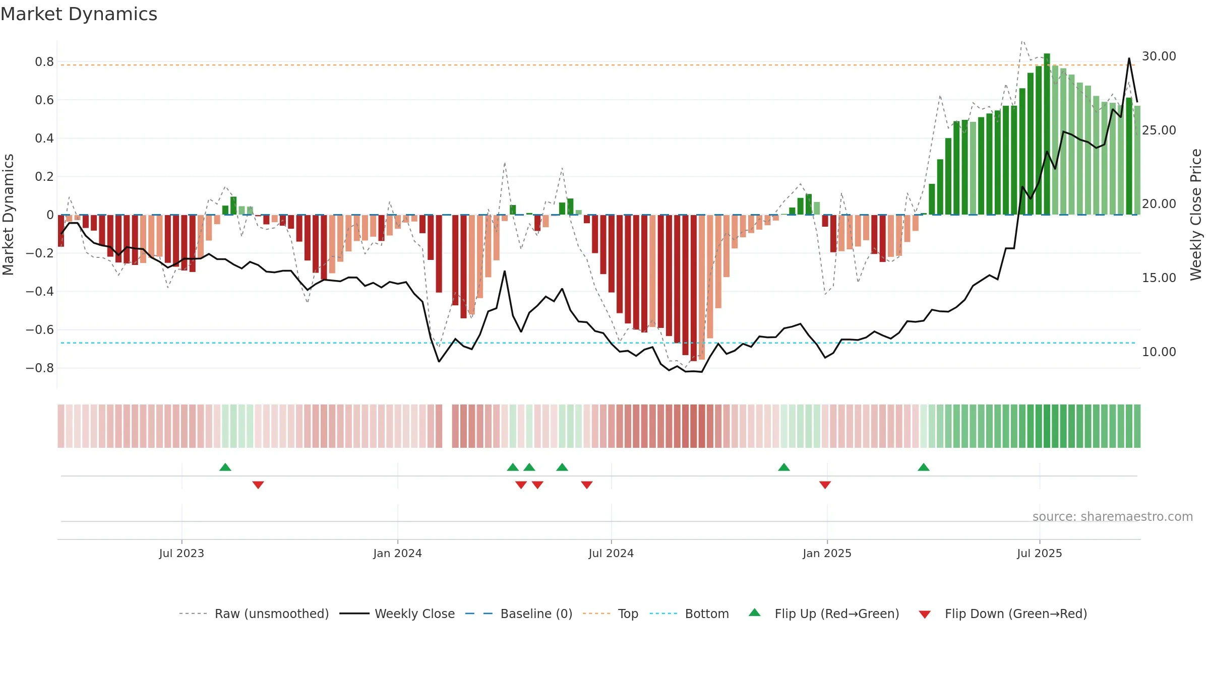 603151 weekly Market Dynamics chart, closing 2025-09-15.