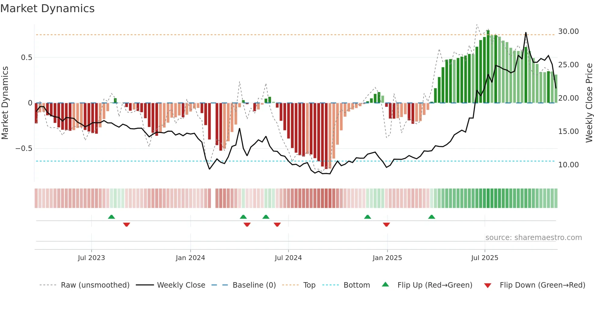 603151 weekly Market Dynamics chart