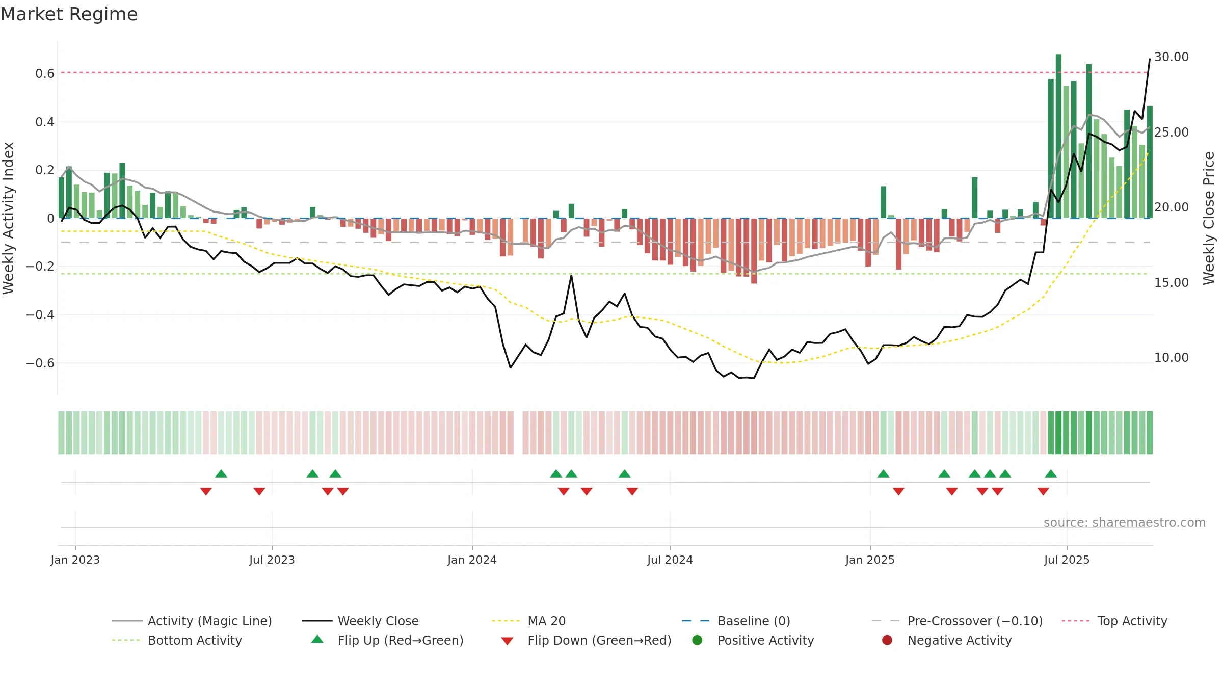 603151 weekly Market Snapshot chart, closing 2025-09-15.