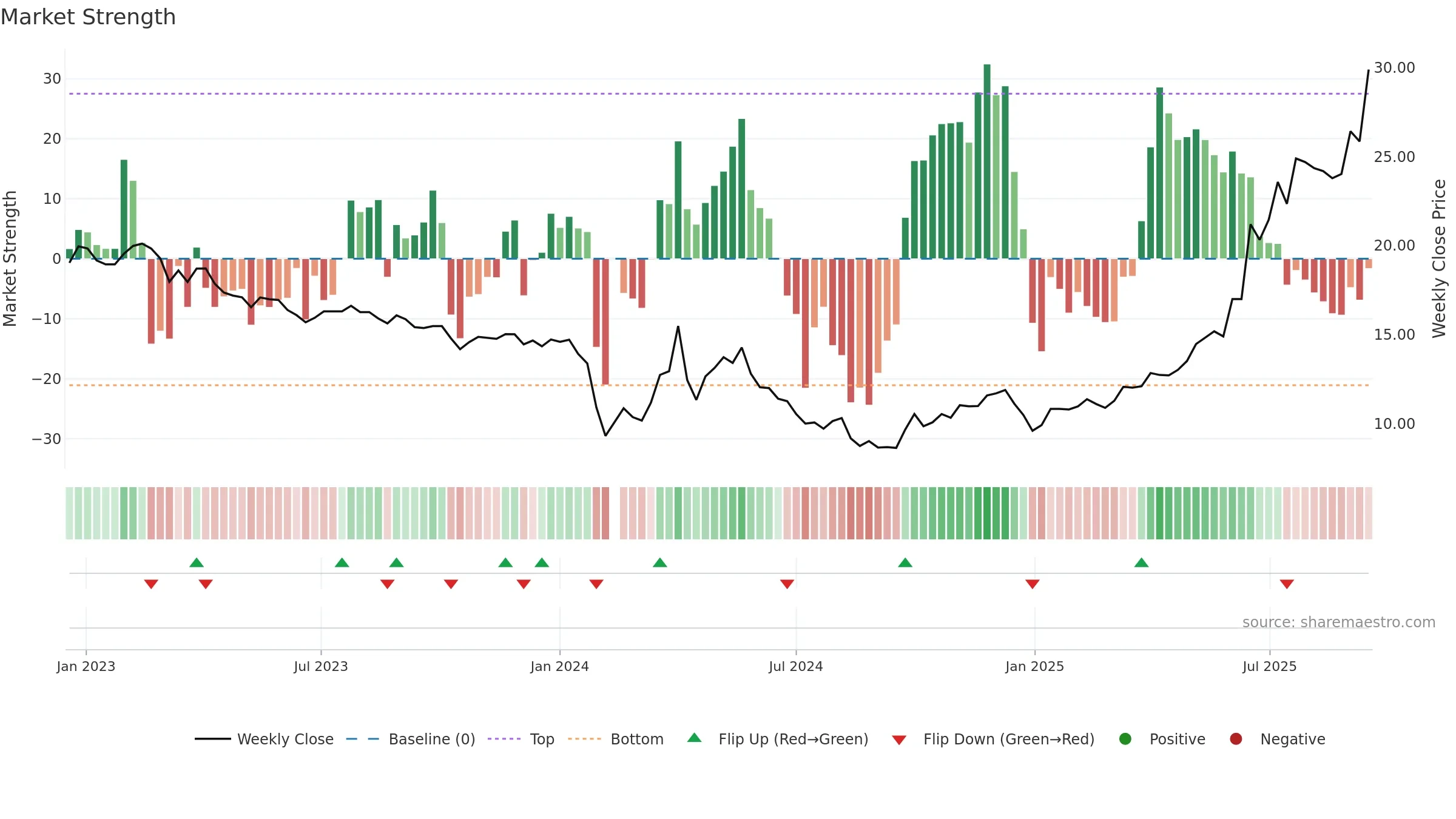 603151 weekly Market Strength chart, closing 2025-09-15.