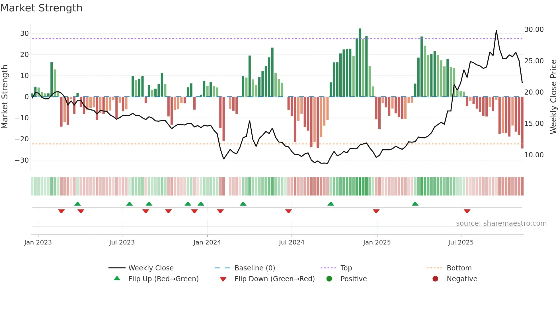 603151 weekly Market Strength chart