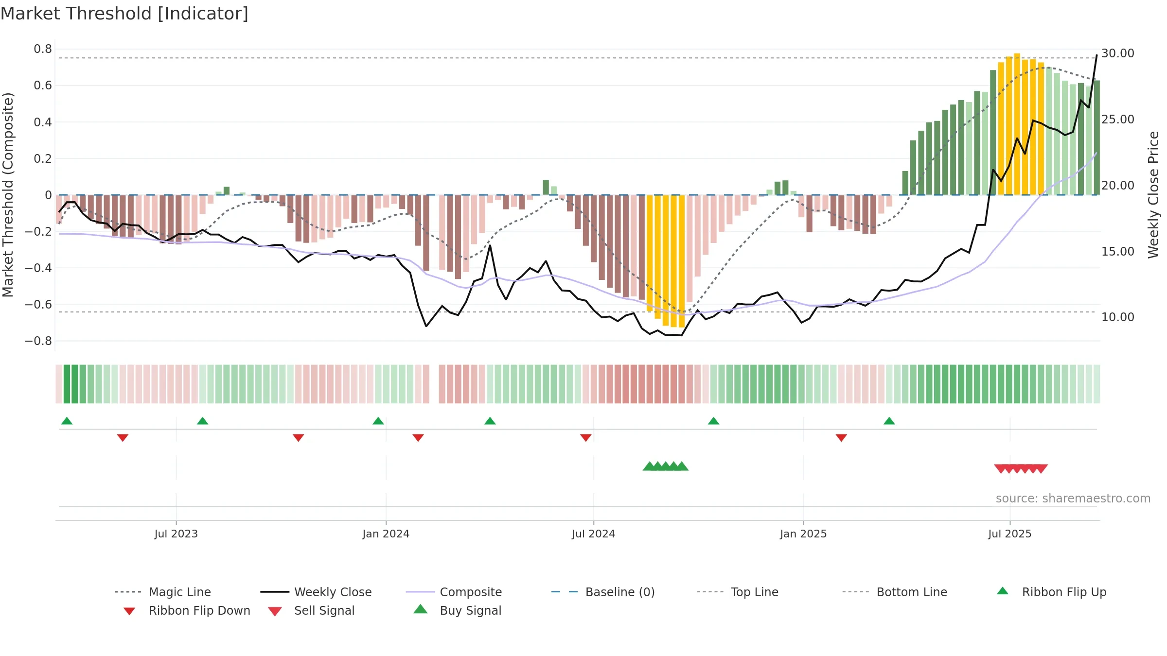603151 weekly Market Threshold chart, closing 2025-09-15.