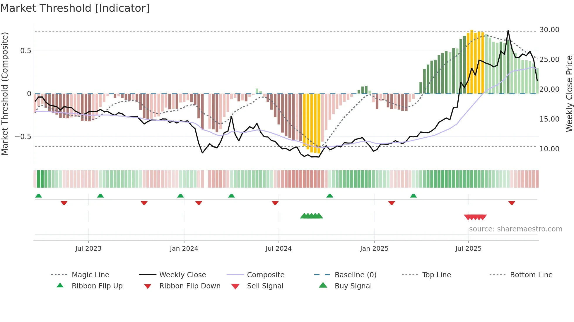 603151 weekly Market Threshold chart