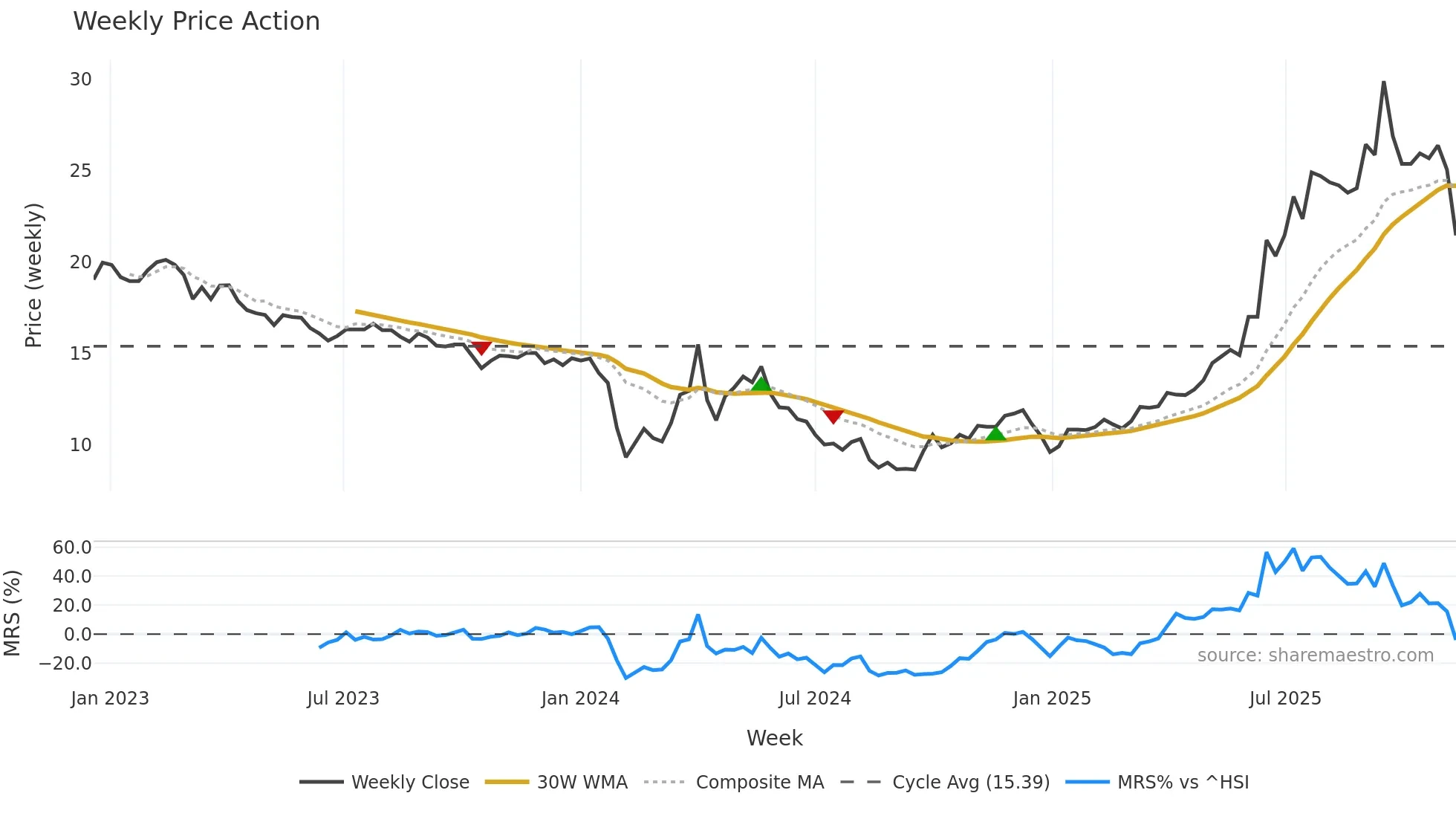 603151 weekly Price Action chart, closing 2025-11-10