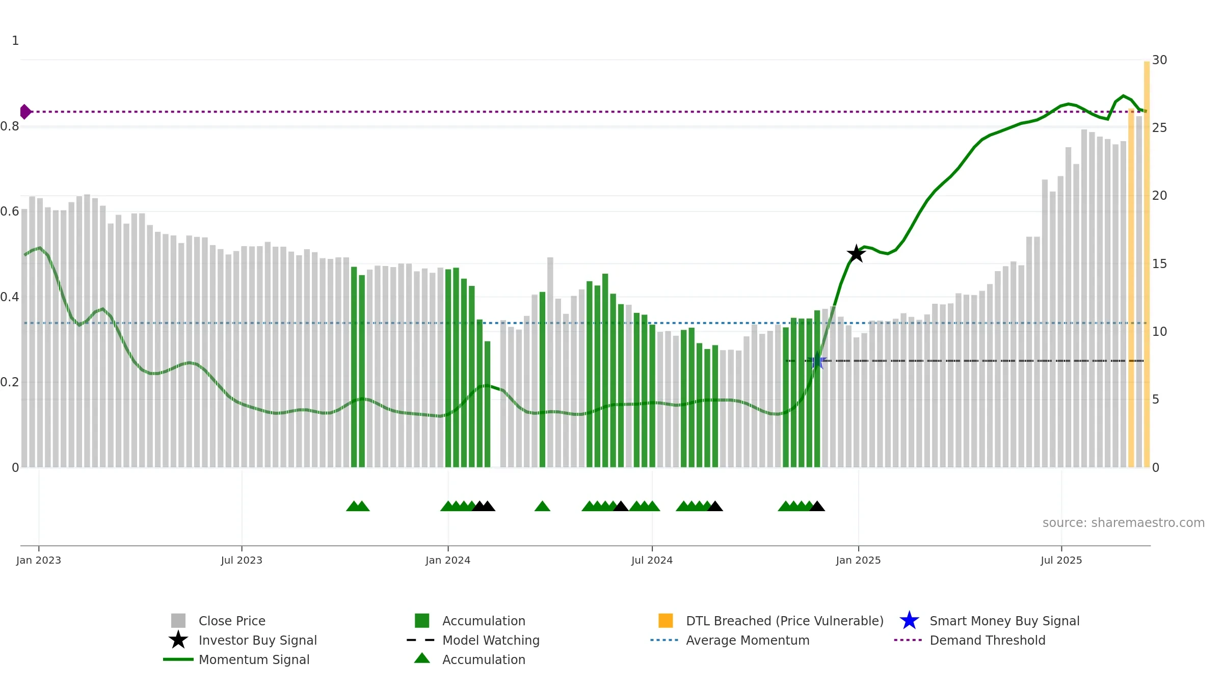 603151 weekly Smart Money chart, closing 2025-09-15.