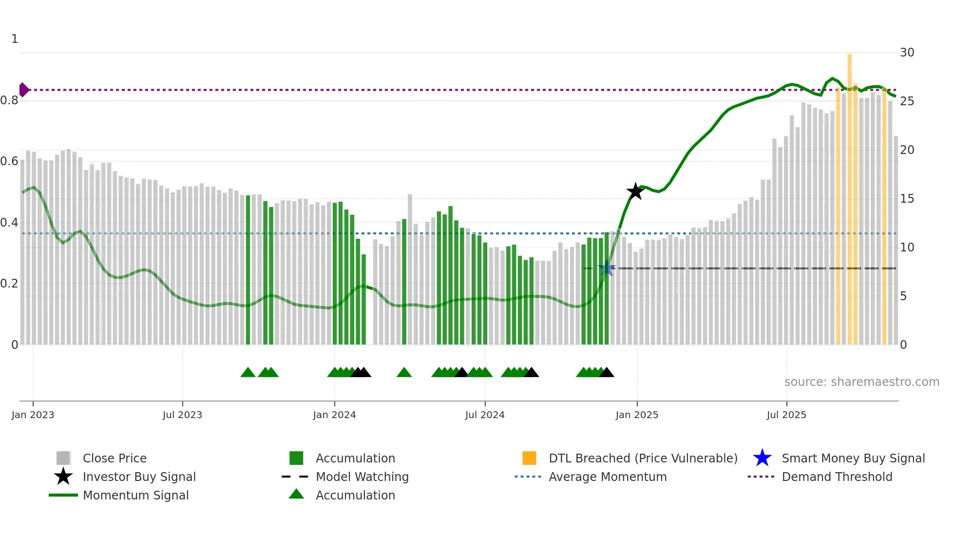 603151 weekly Smart Money chart