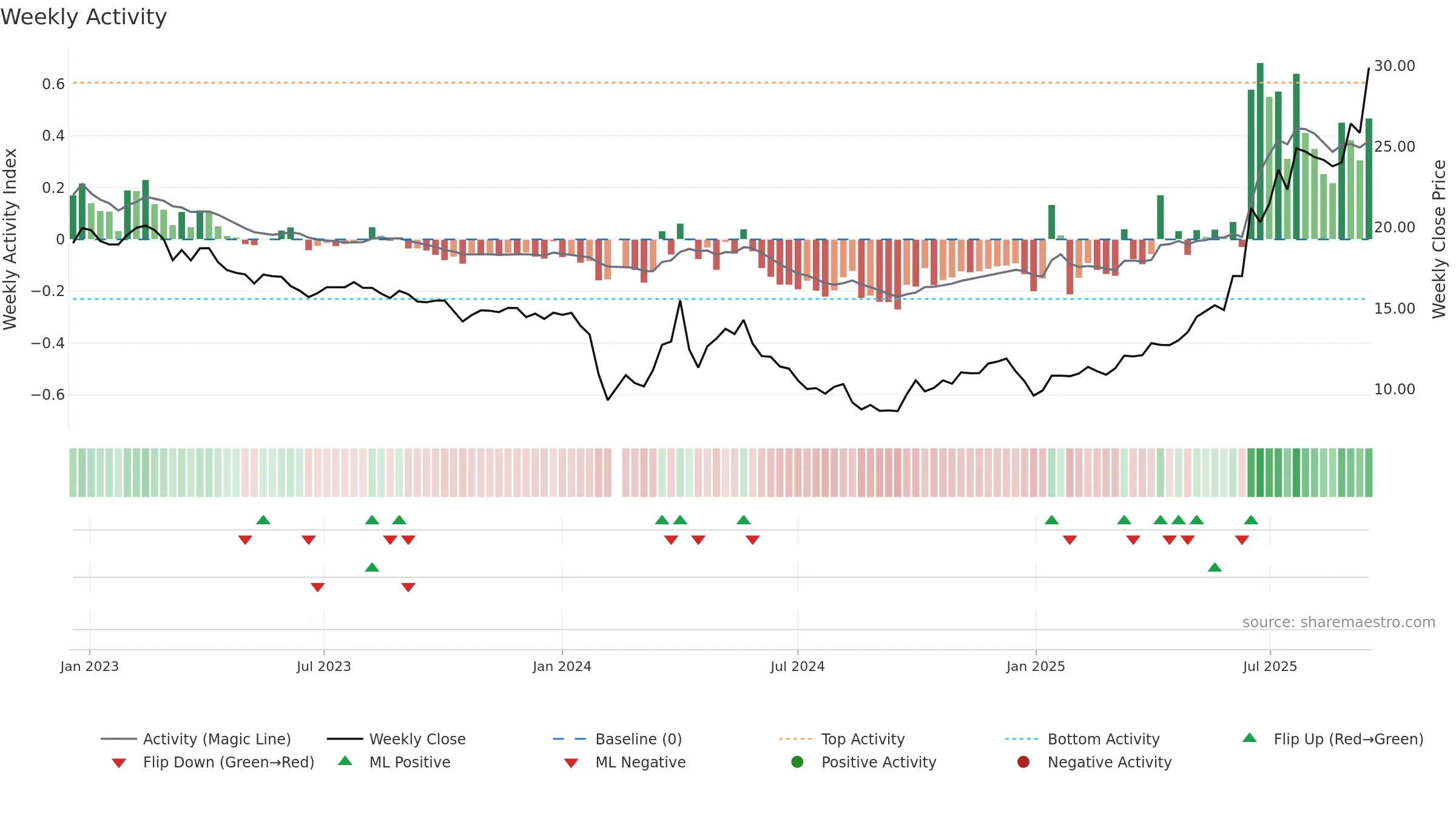 603151 weekly Activity chart, closing 2025-09-15.