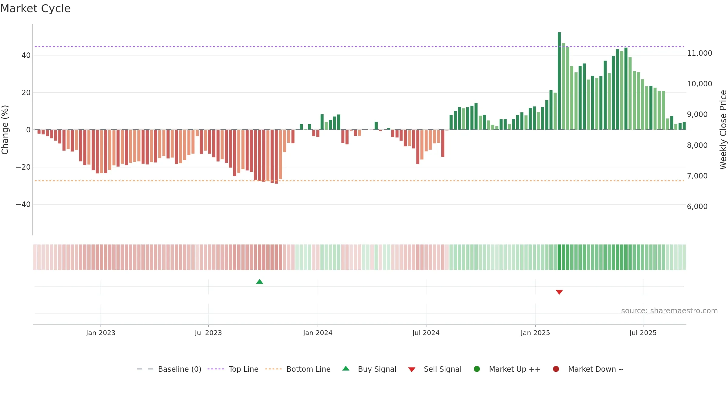 4704 weekly Market Cycle chart, closing 2025-09-08.