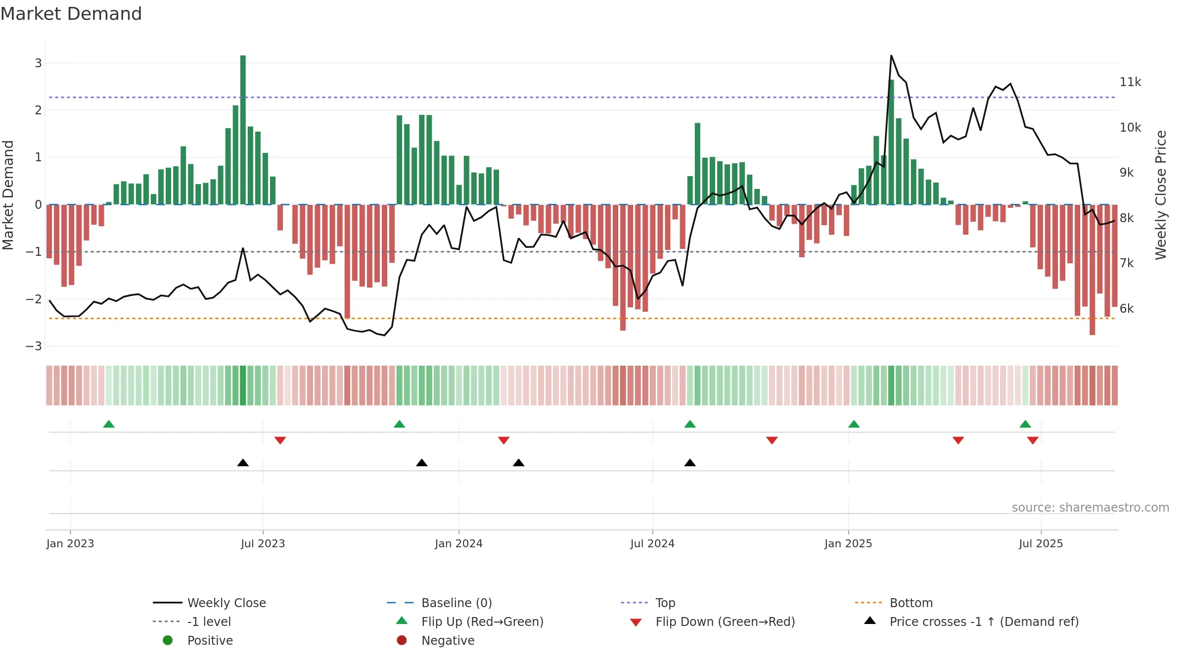 4704 weekly Market Demand chart, closing 2025-09-08.