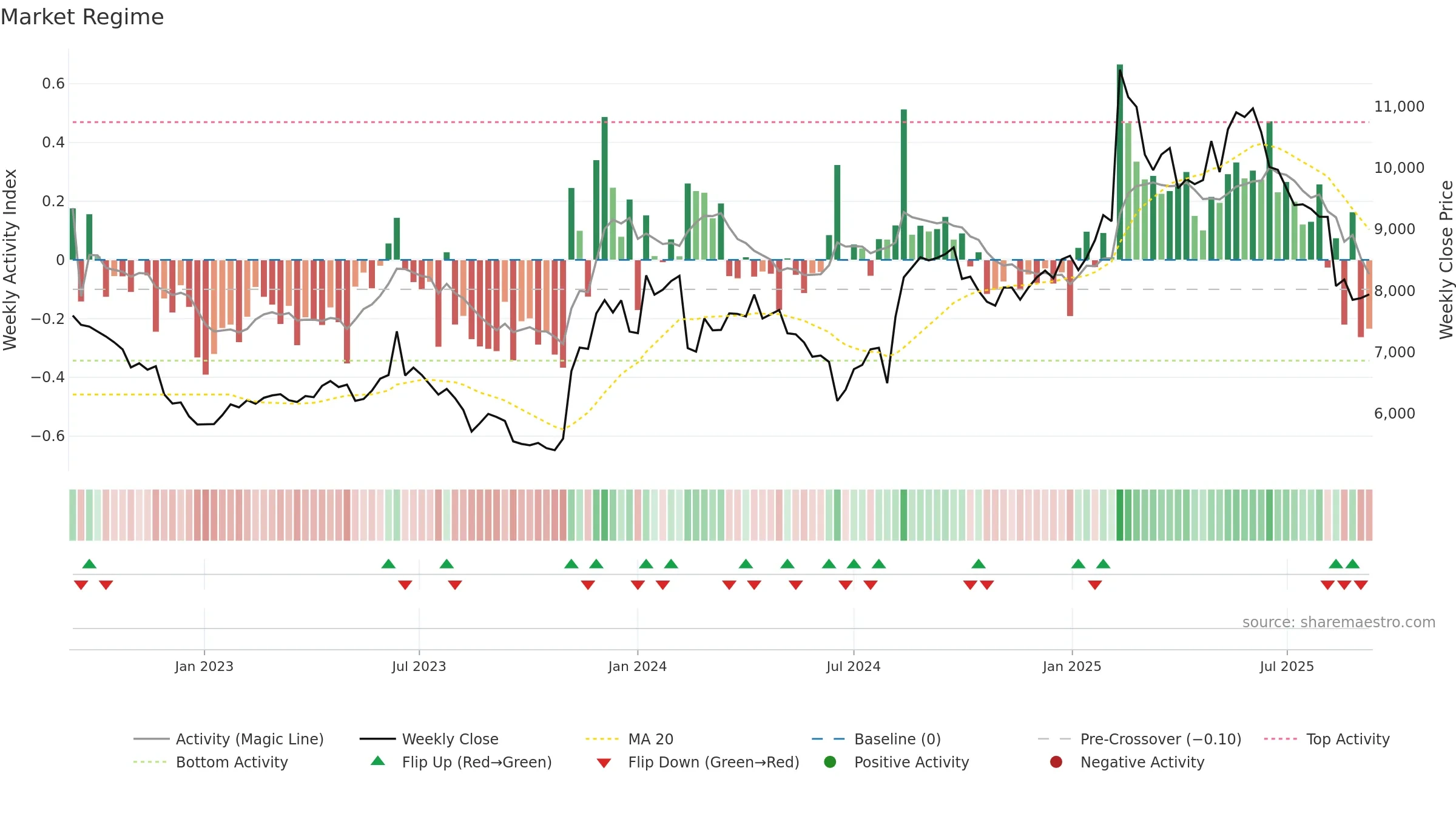 4704 weekly Market Snapshot chart, closing 2025-09-08.