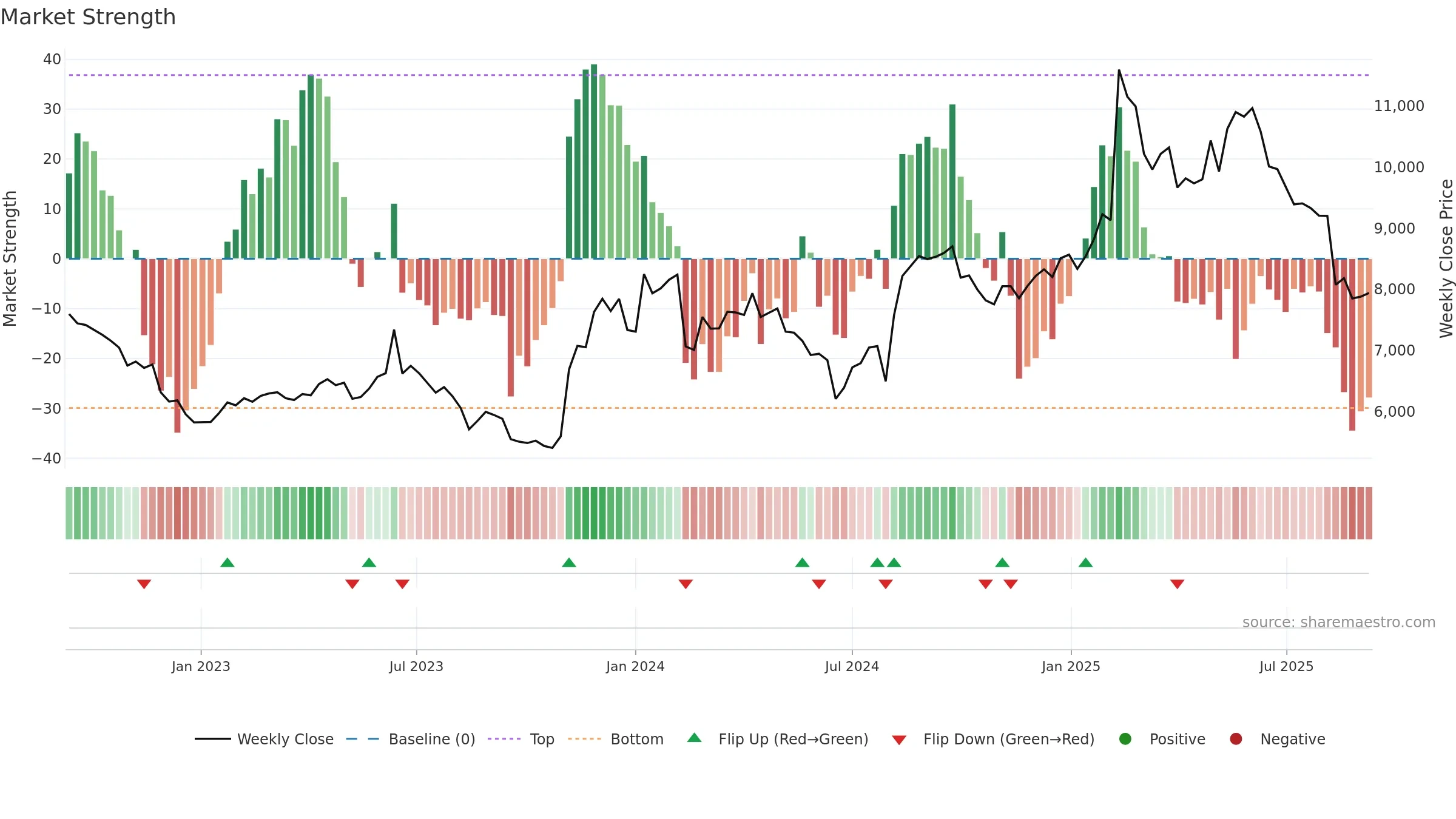 4704 weekly Market Strength chart, closing 2025-09-08.