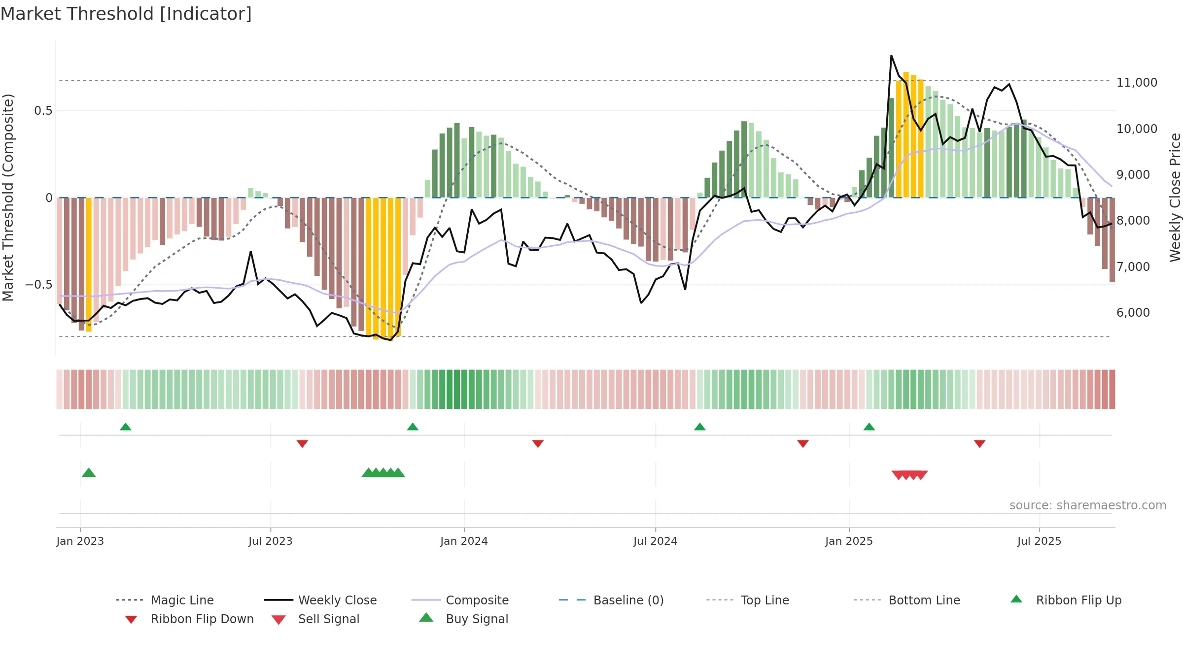 4704 weekly Market Threshold chart, closing 2025-09-08.