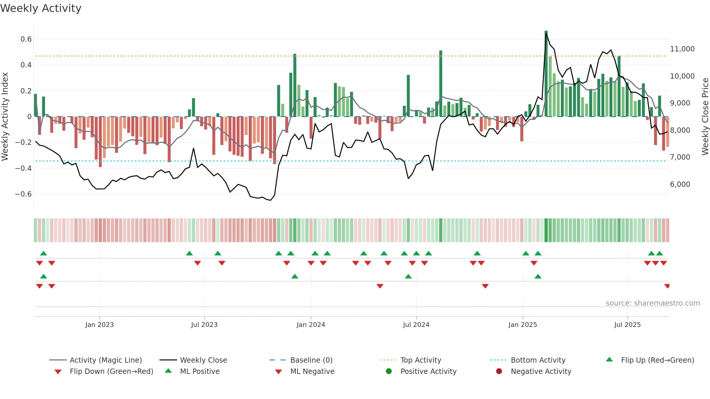 4704 weekly Activity chart, closing 2025-09-08.