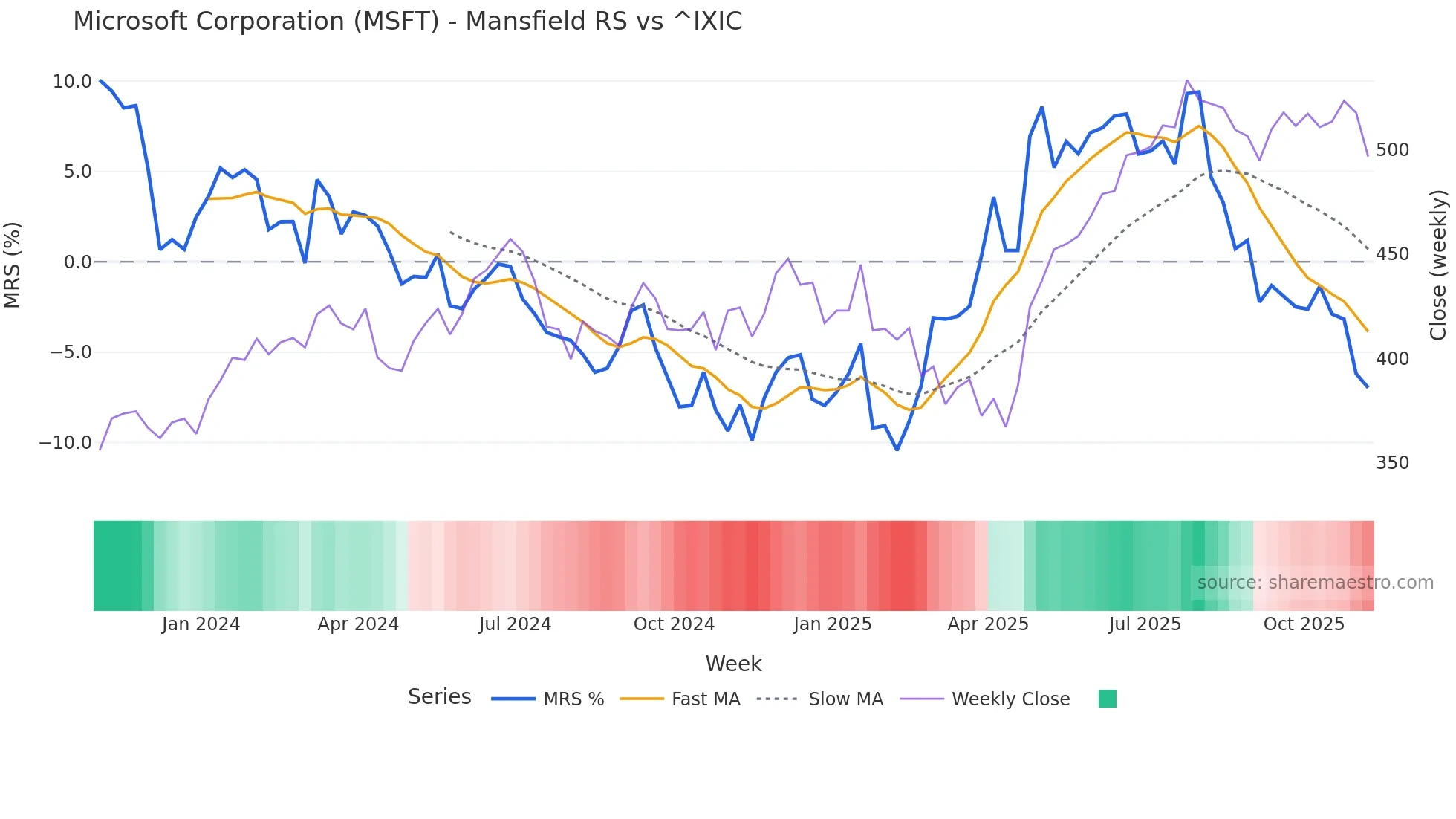 MSFT Mansfield Relative Strength chart