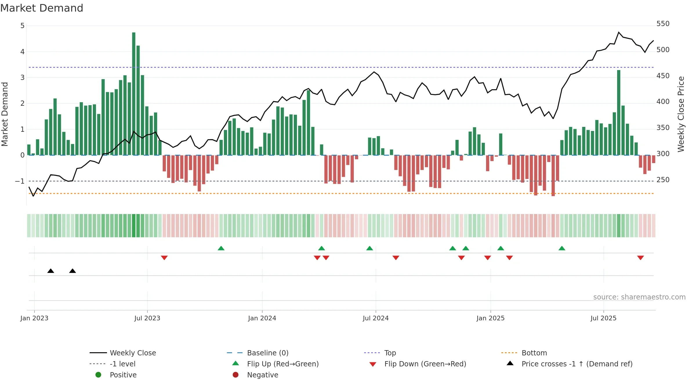 MSFT weekly Market Demand chart, closing 2025-09-19.