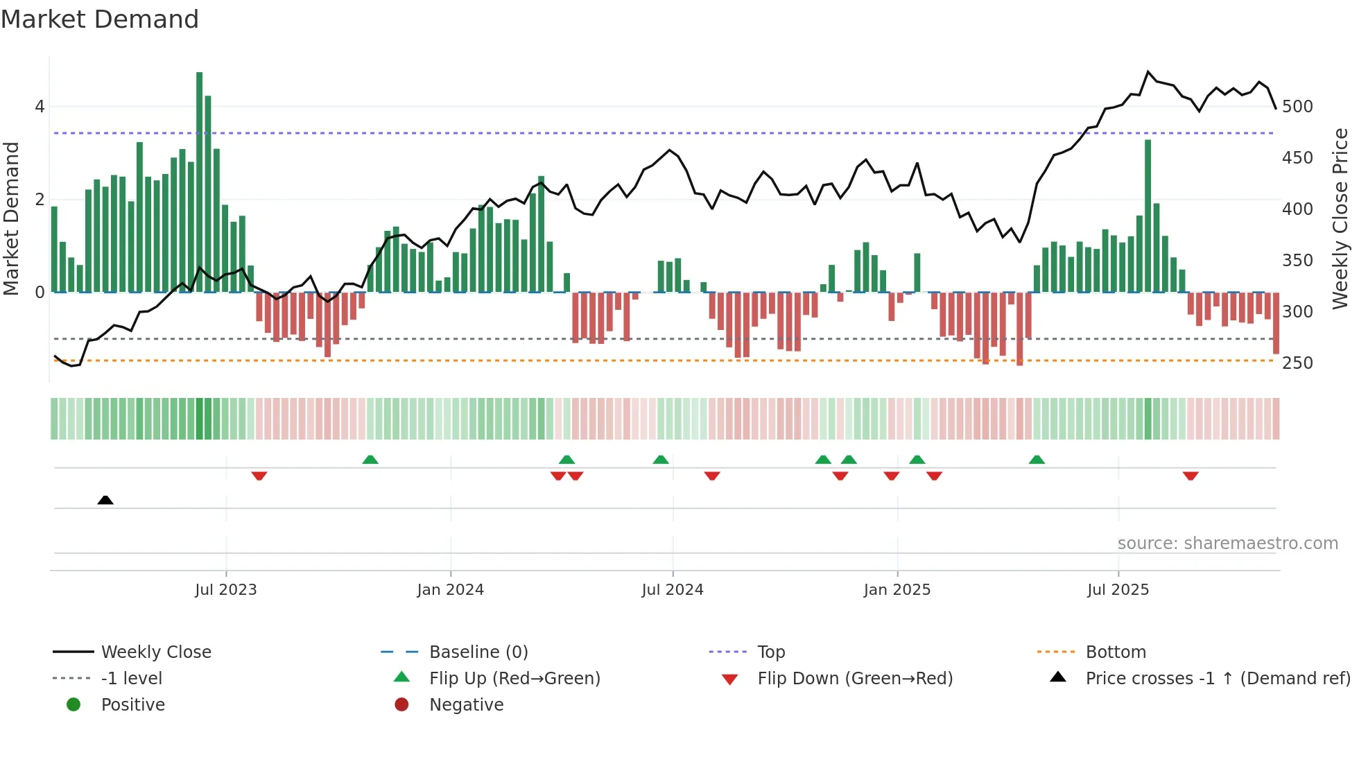 MSFT weekly Market Demand chart