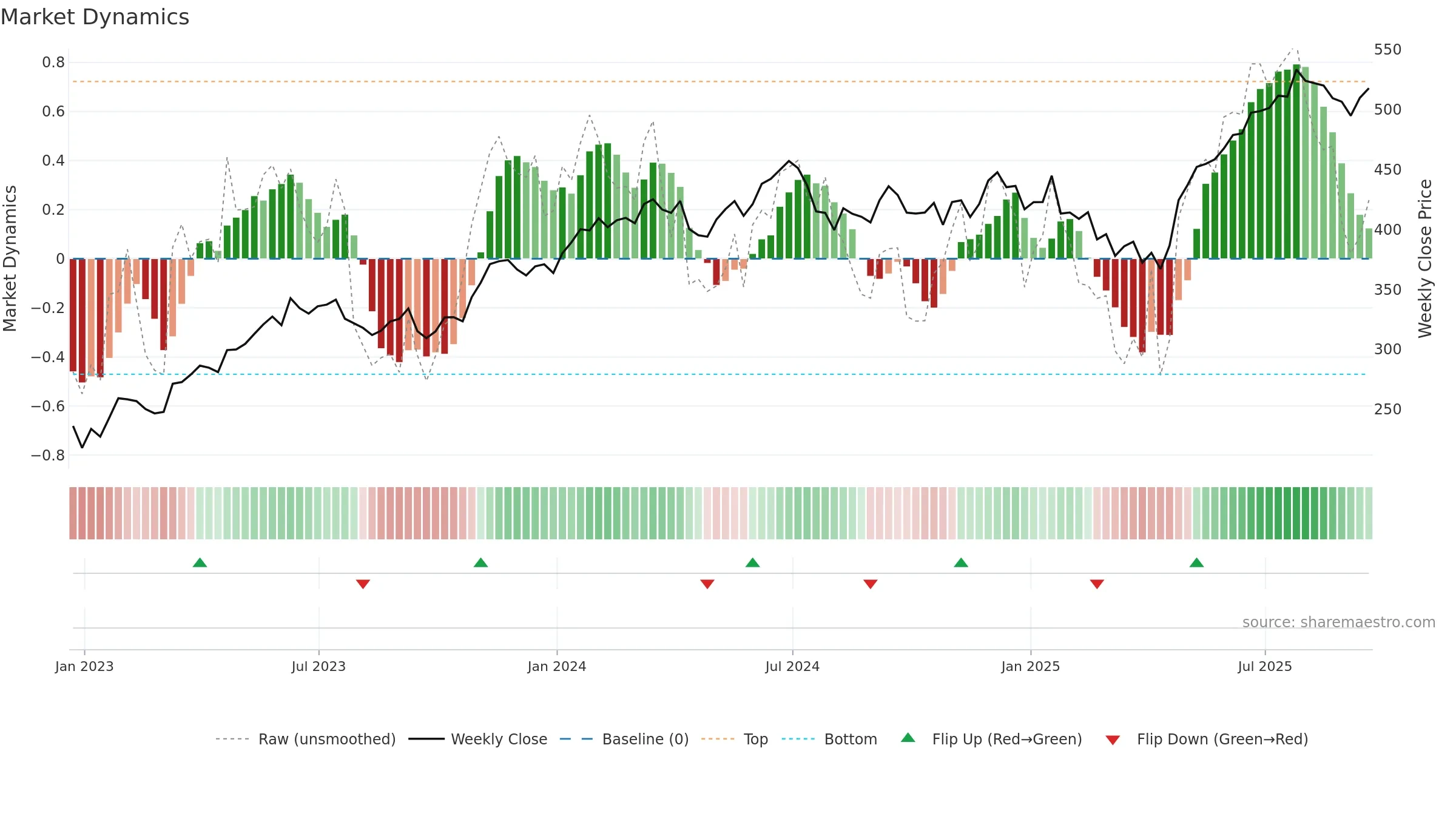 MSFT weekly Market Dynamics chart, closing 2025-09-19.