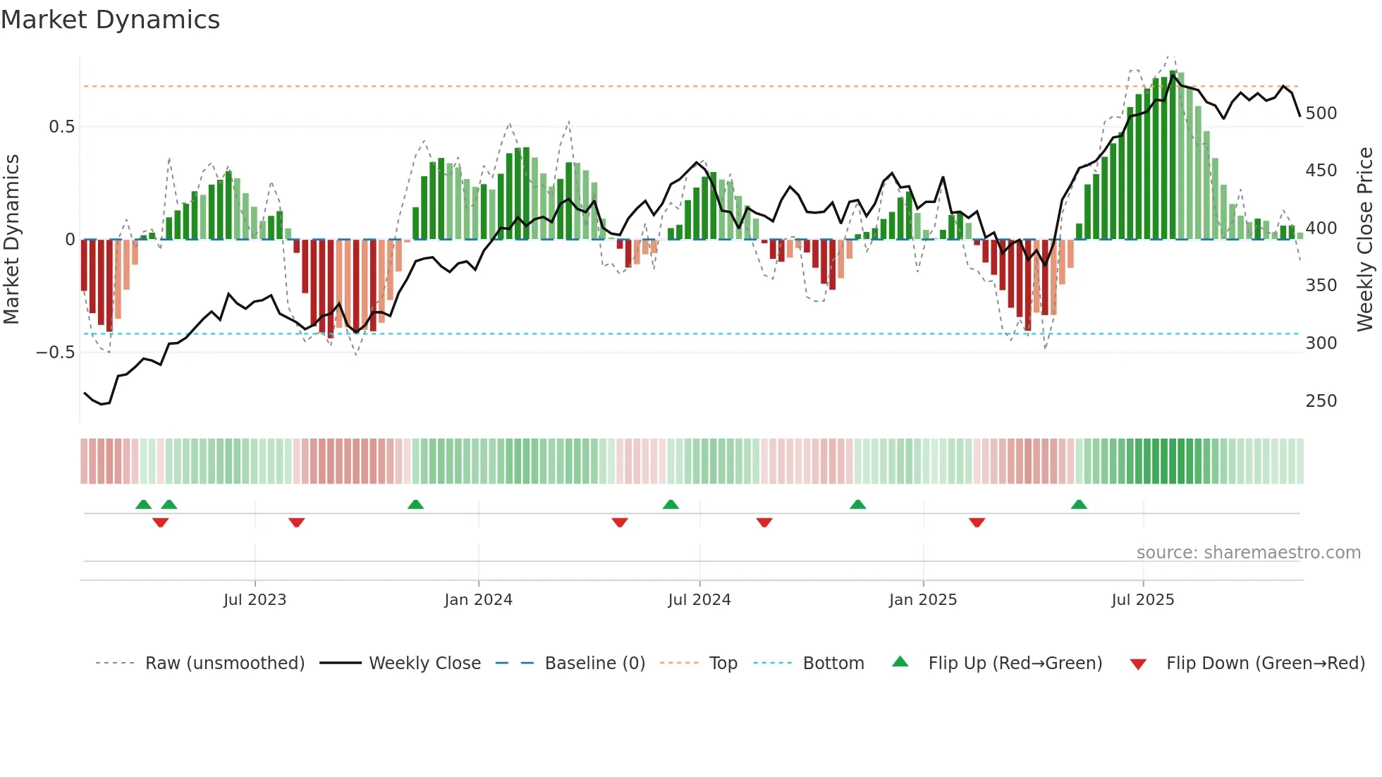 MSFT weekly Market Dynamics chart