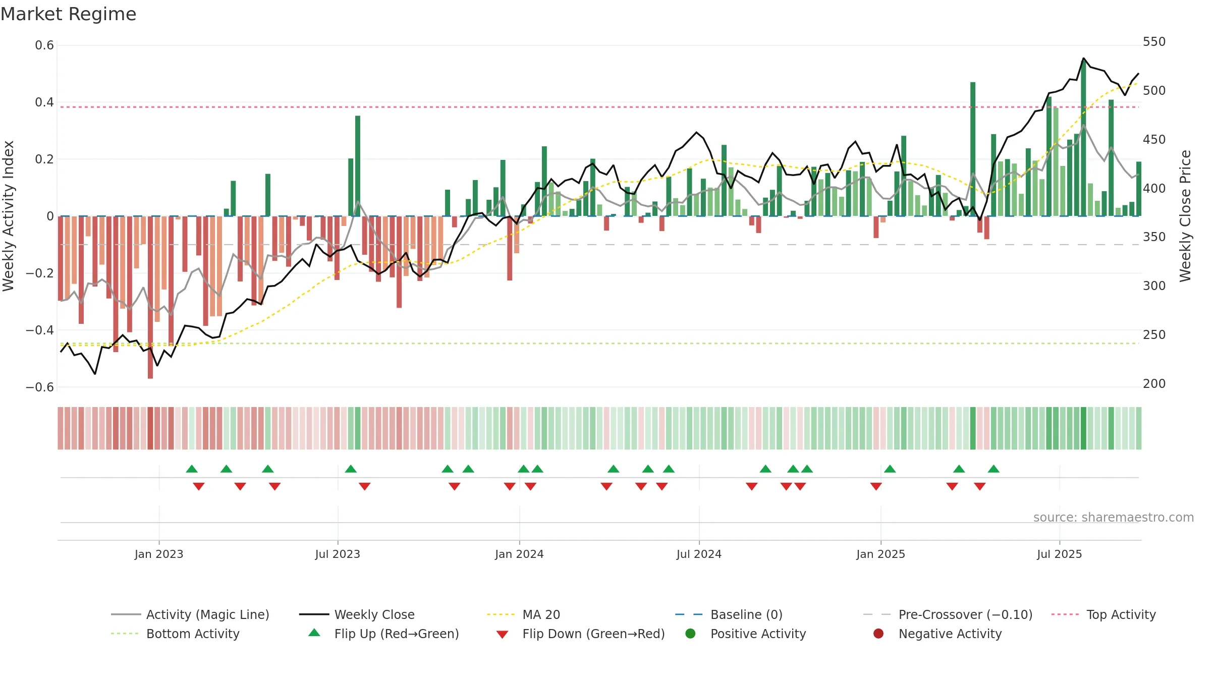 MSFT weekly Market Snapshot chart, closing 2025-09-19.
