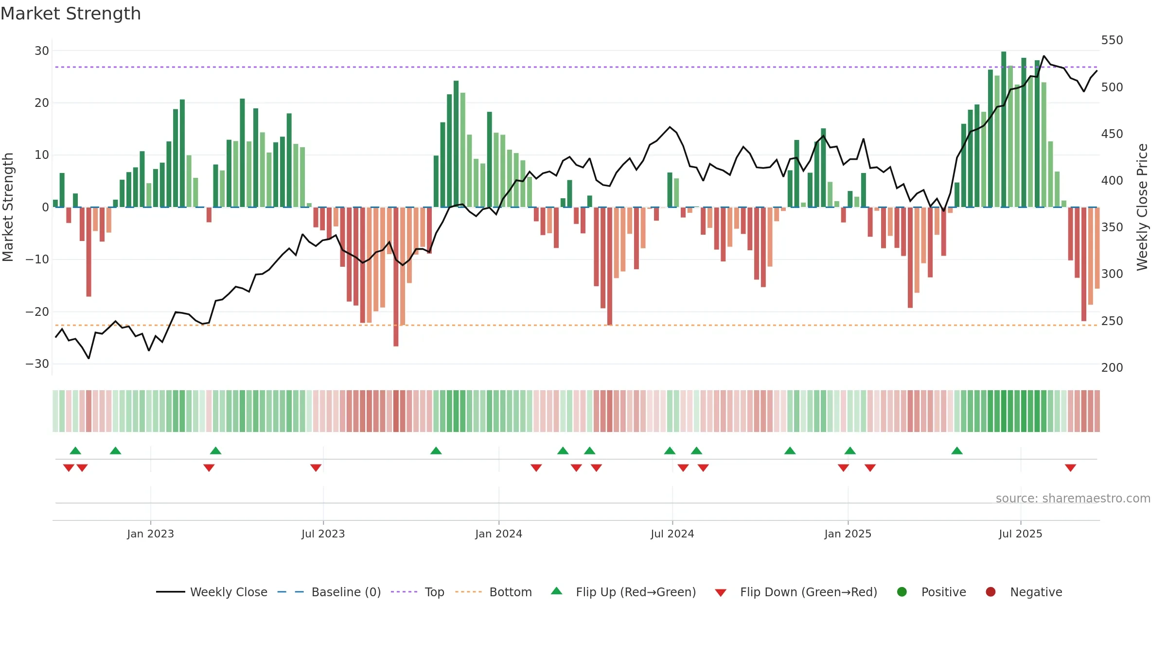 MSFT weekly Market Strength chart, closing 2025-09-19.