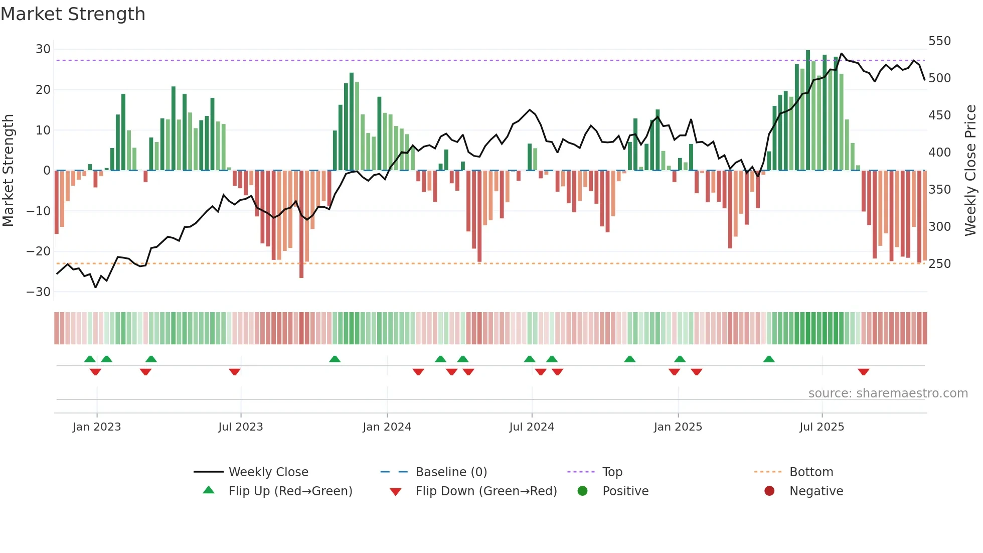 MSFT weekly Market Strength chart