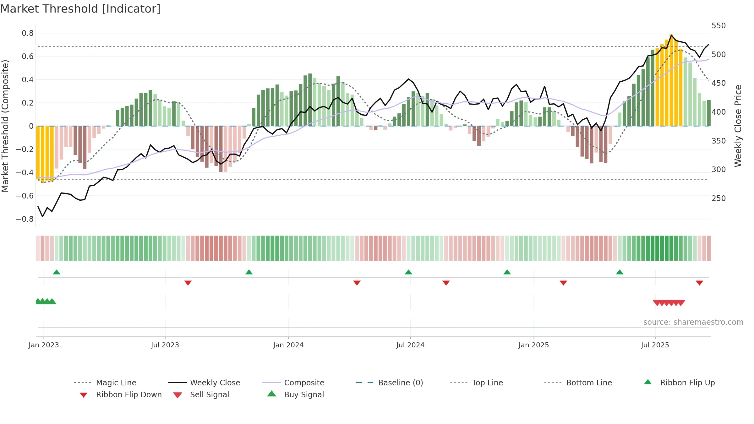 MSFT weekly Market Threshold chart, closing 2025-09-19.