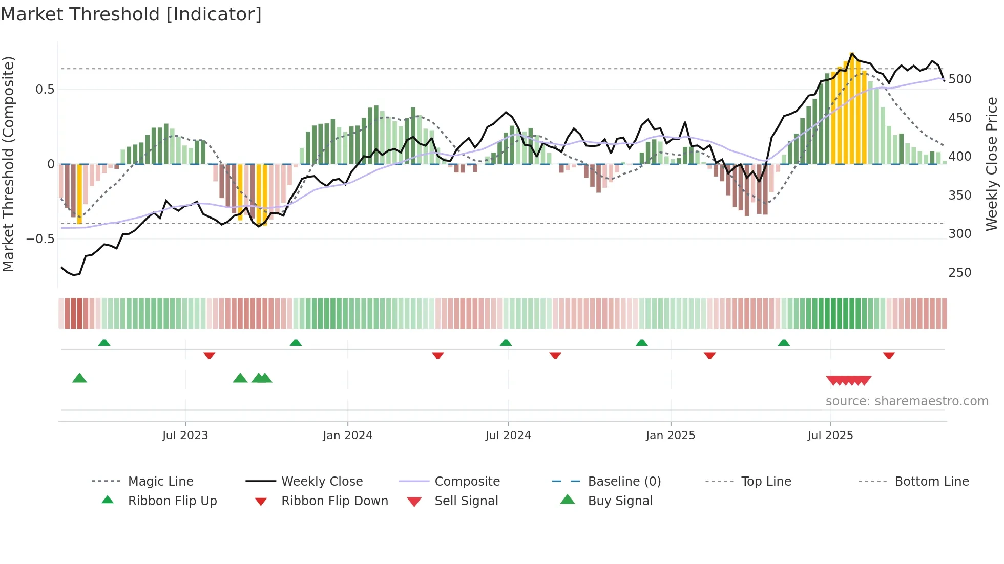 MSFT weekly Market Threshold chart